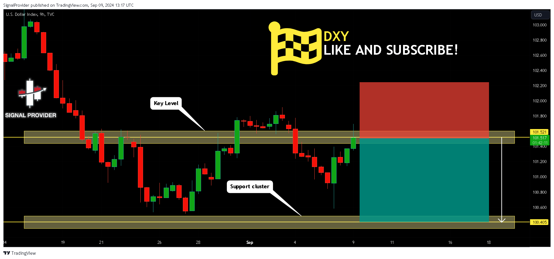 TVC:DXY Chart Image by SignalProvider