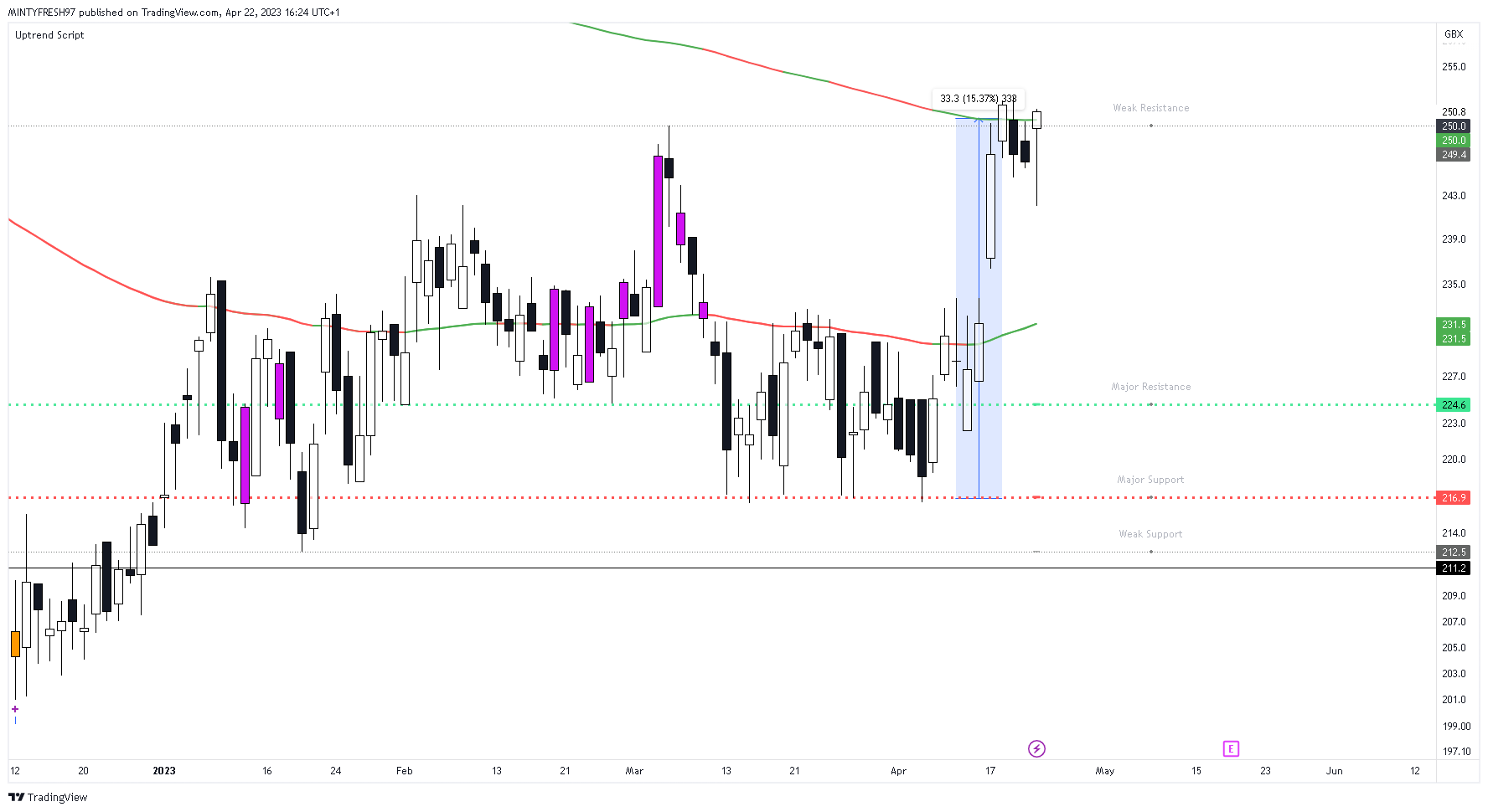 LSE:IDS Chart Image by LuxTradeVenture