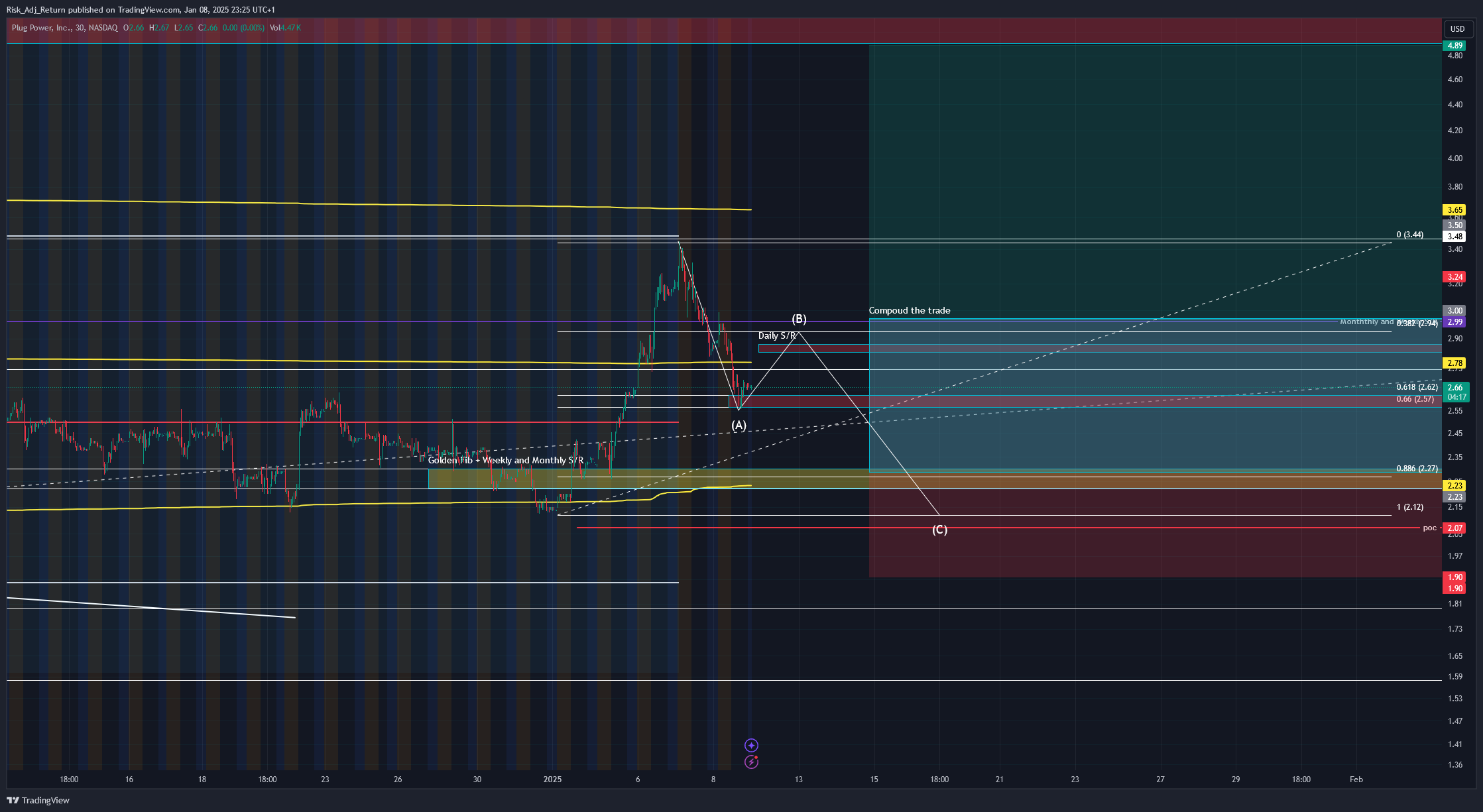 BATS:PLUG Chart Image by Risk_Adj_Return