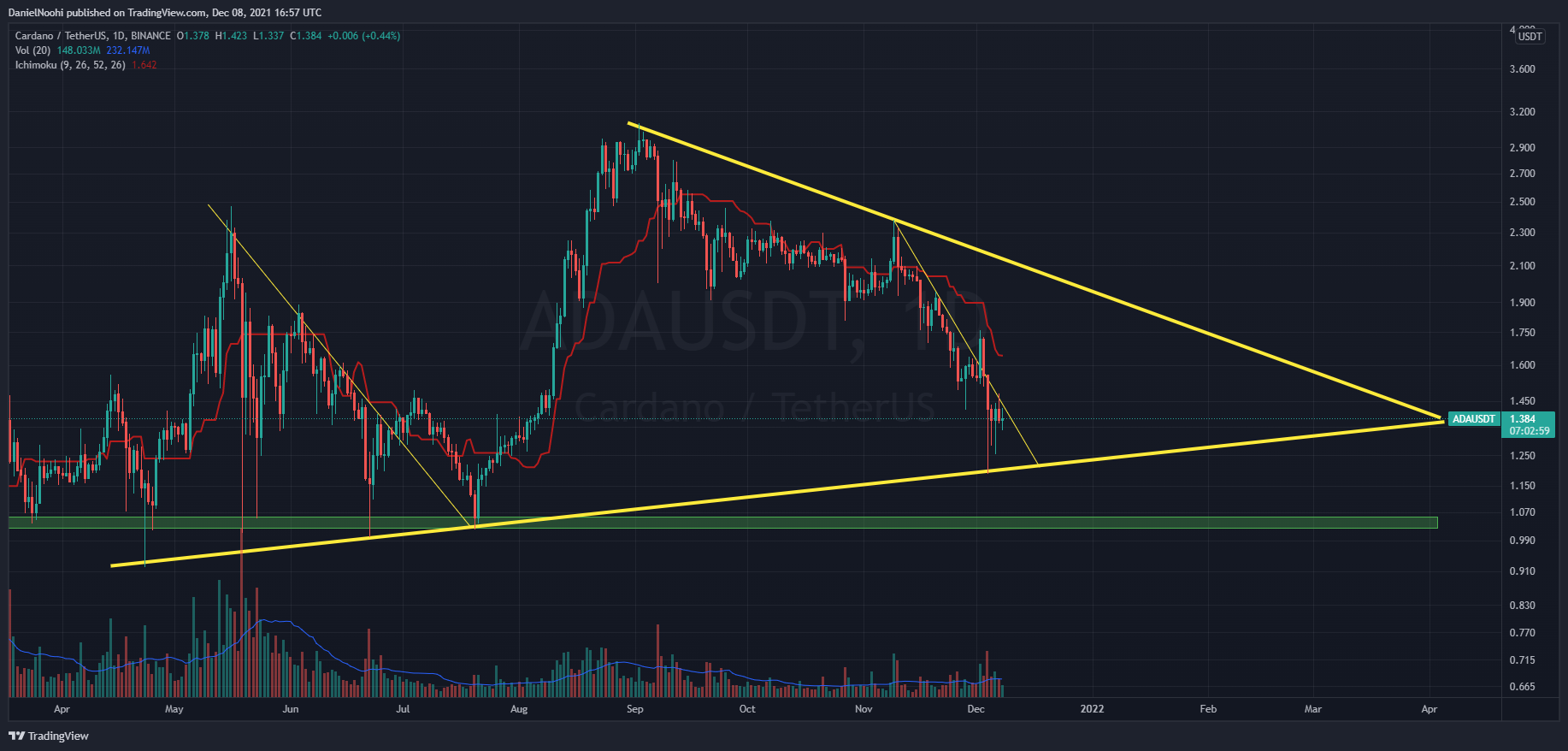 BINANCE:ADAUSDT Chart Image by DanielNoohi