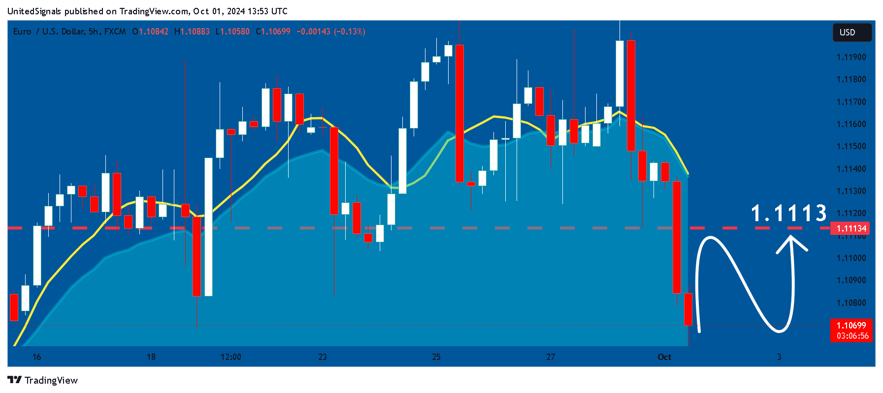FX:EURUSD Chart Image by UnitedSignals