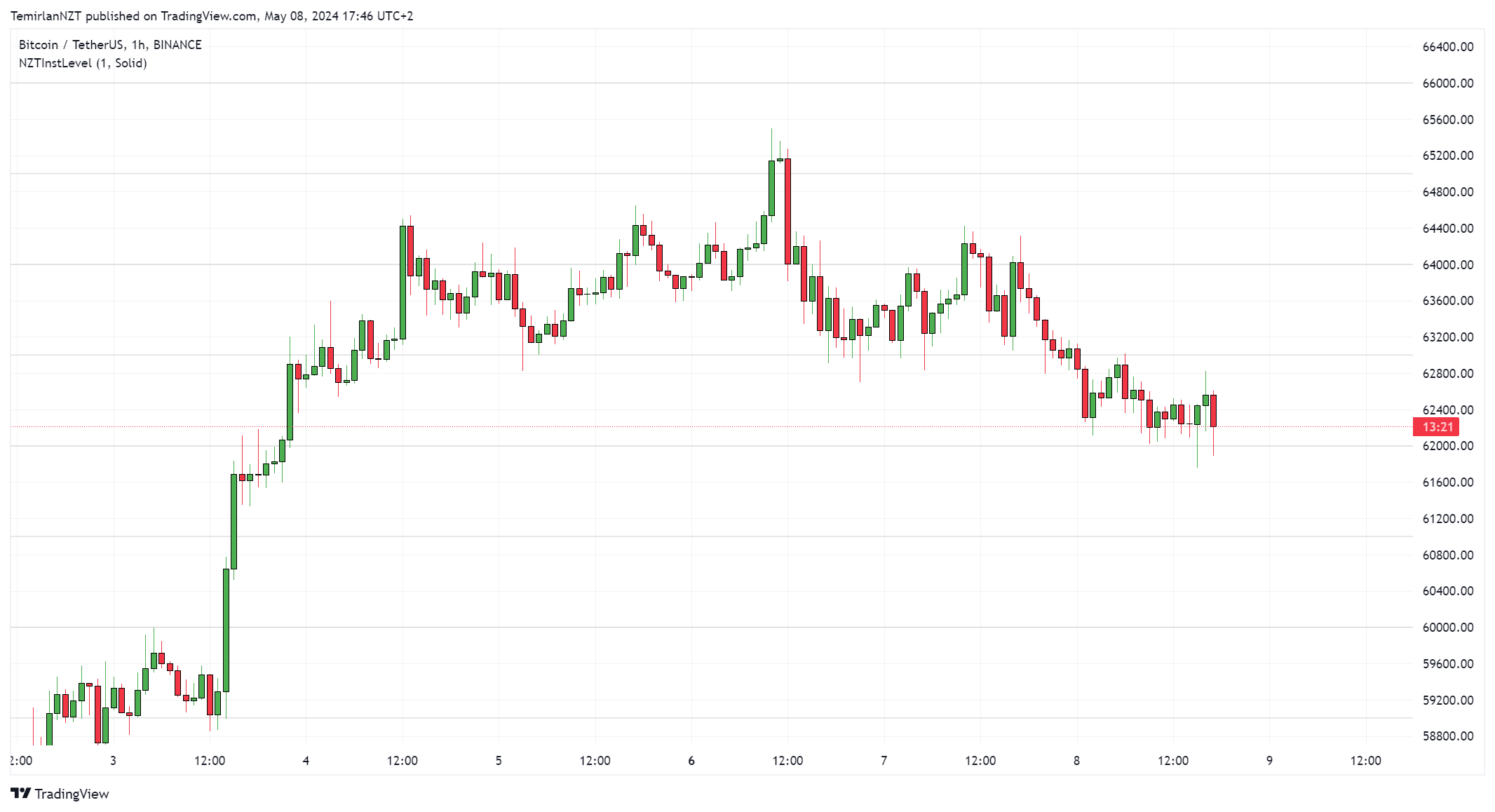 BINANCE:BTCUSDT Chart Image by t_tmrln