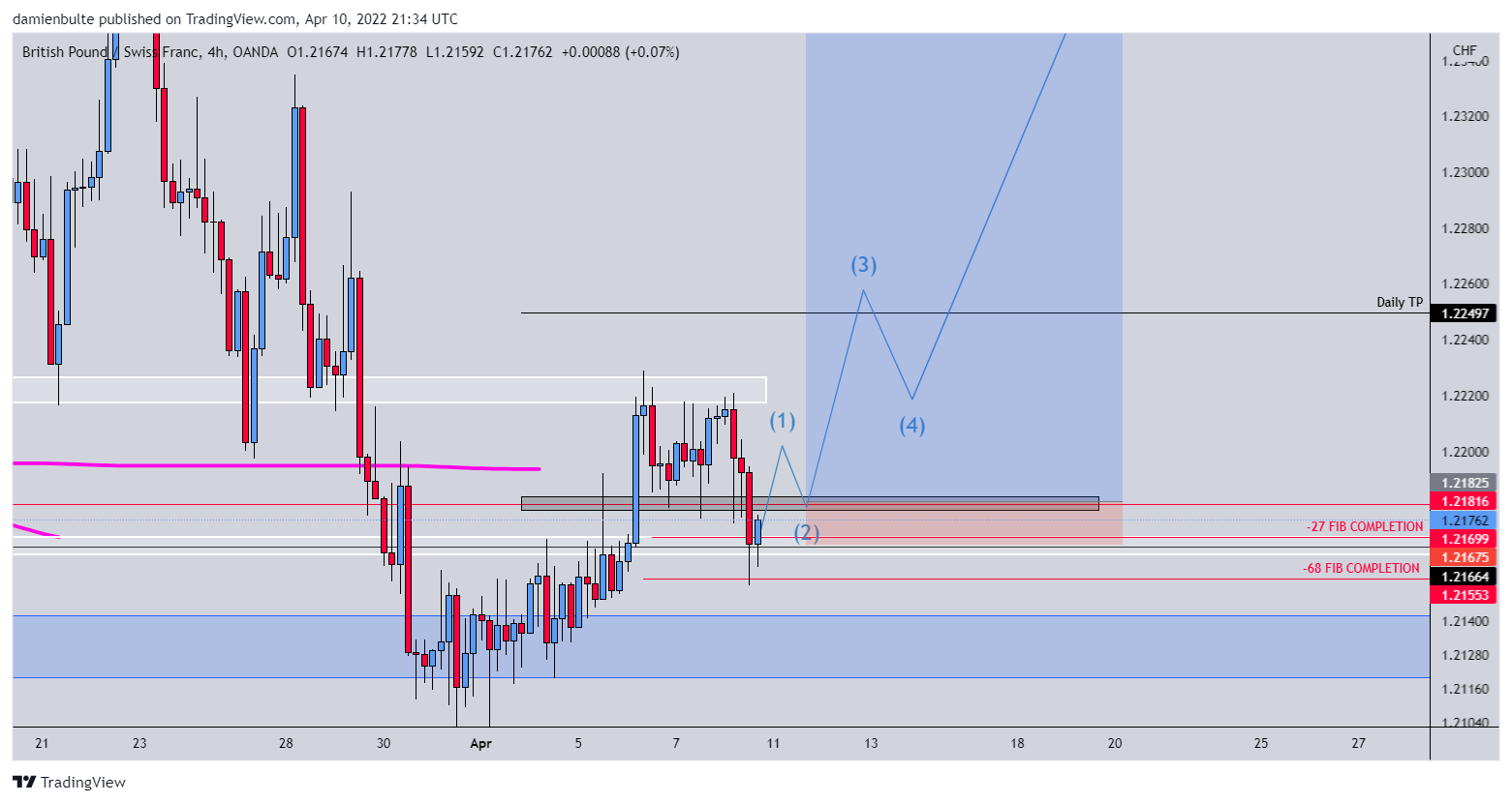 OANDA:GBPCHF Chart Image by dmn_b