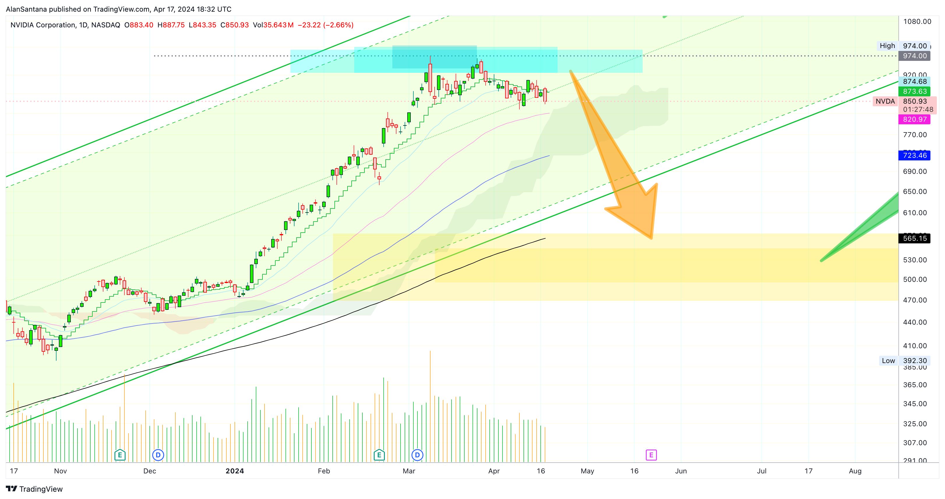 BATS:NVDA Chart Image by MasterAnanda