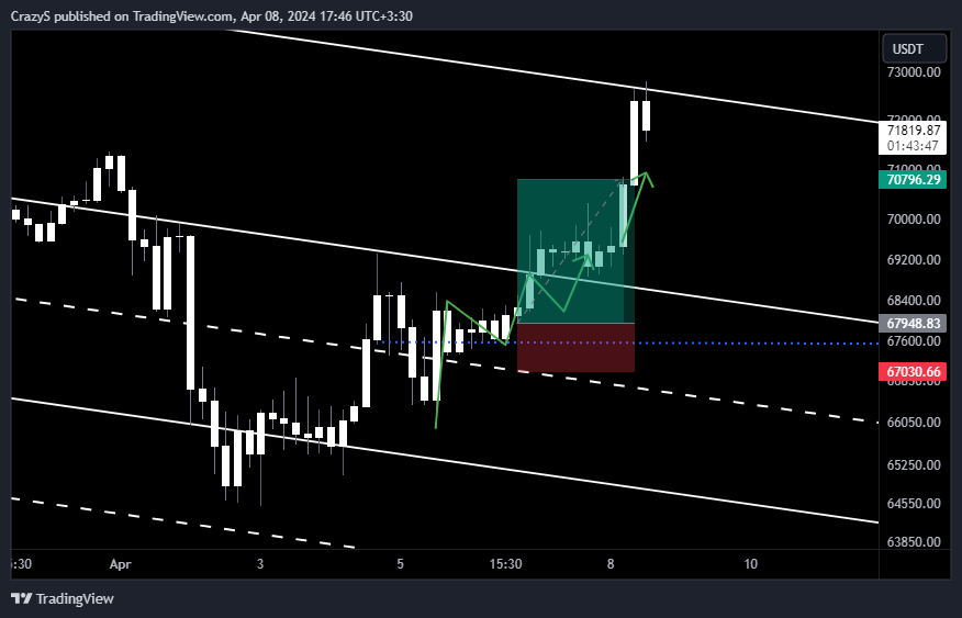 BINANCE:BTCUSDT Chart Image by CrazyS
