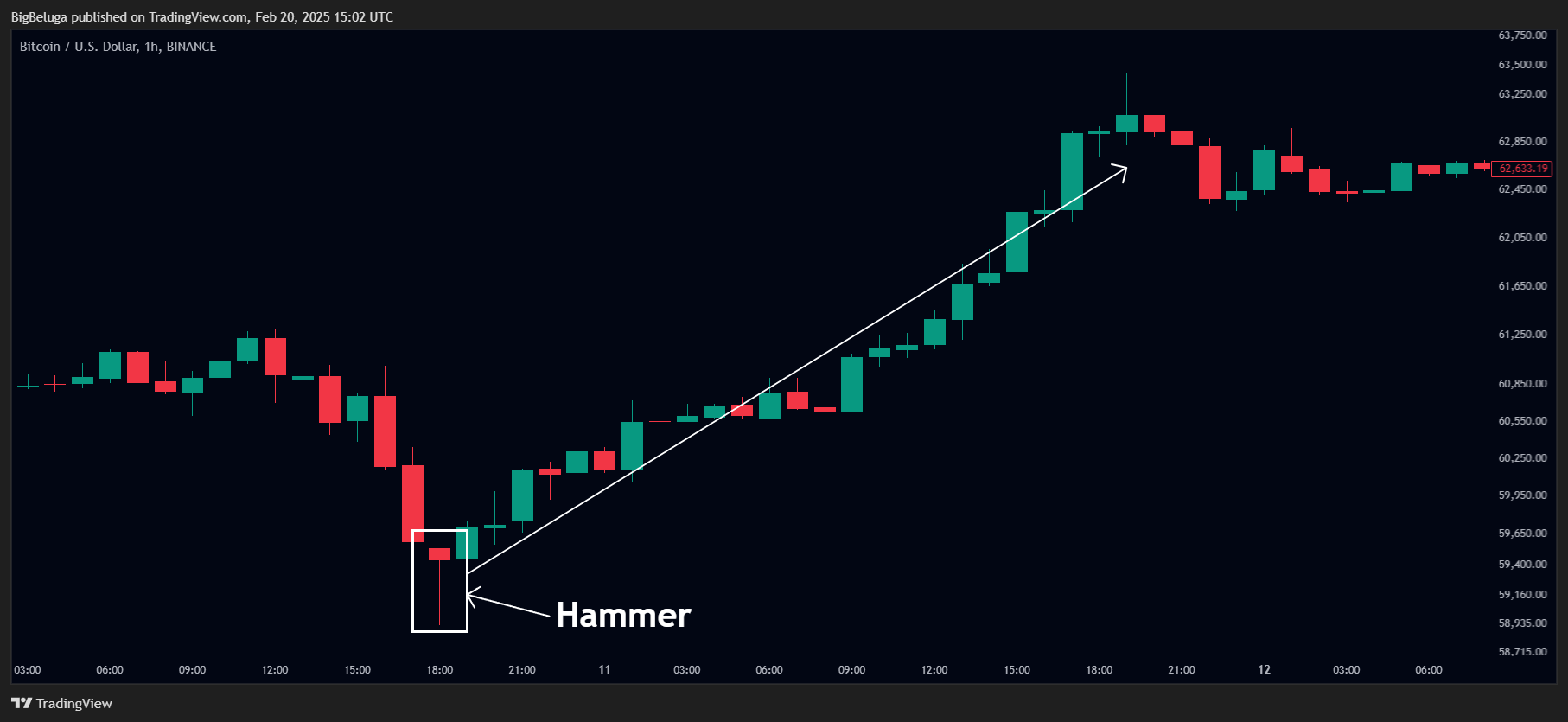 BINANCE:BTCUSD Chart Image by BigBeluga