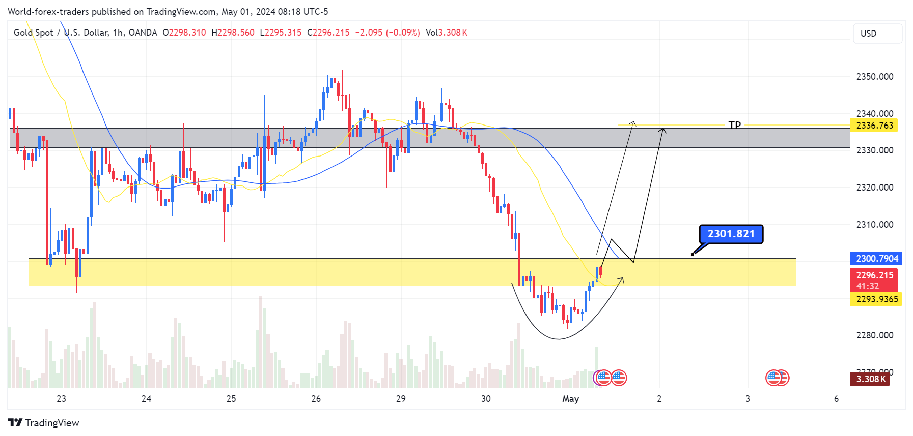 OANDA:XAUUSD Chart Image by SMC-Trading-Point