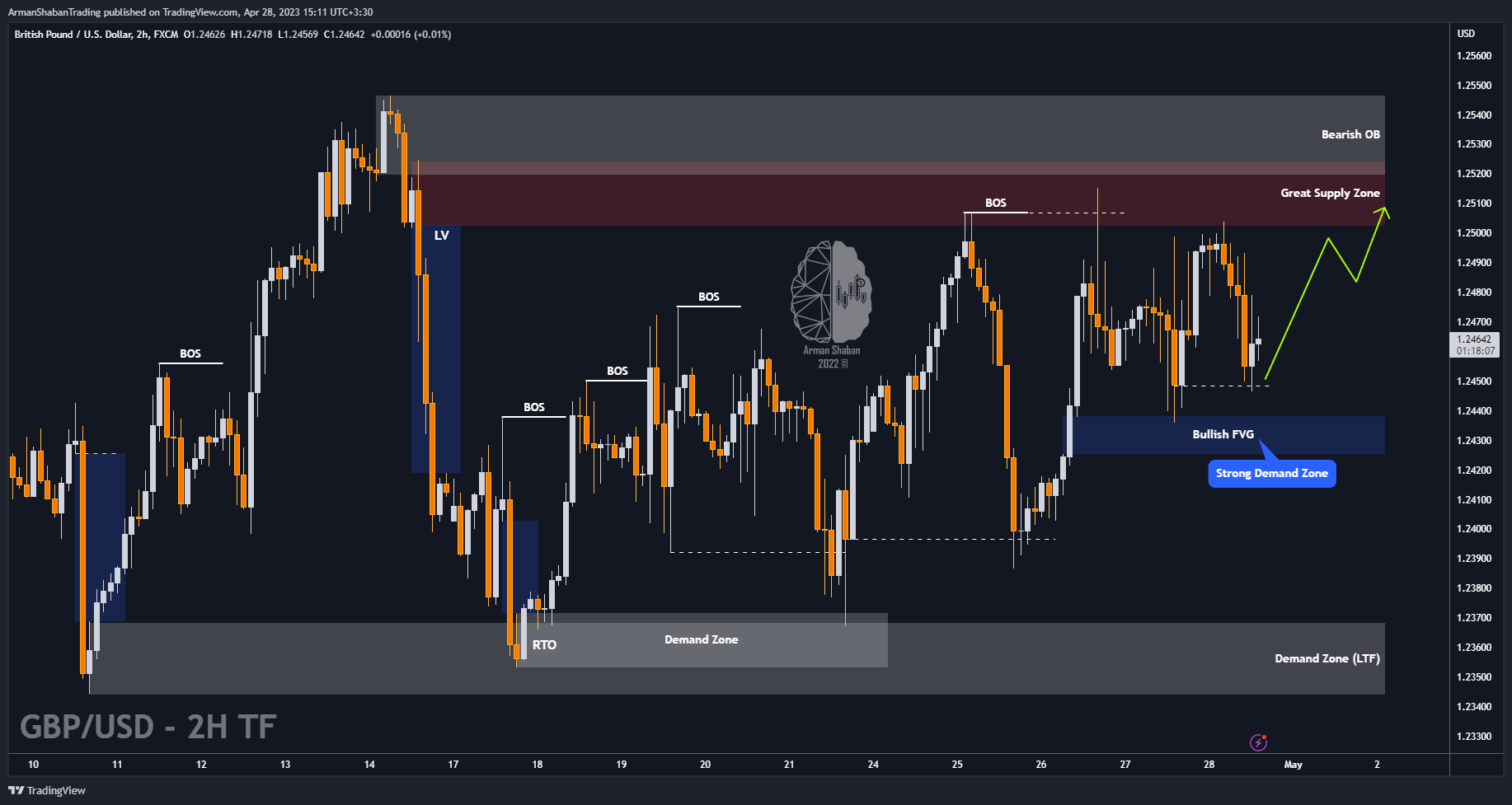 FX:GBPUSD Chart Image by ArmanShabanTrading