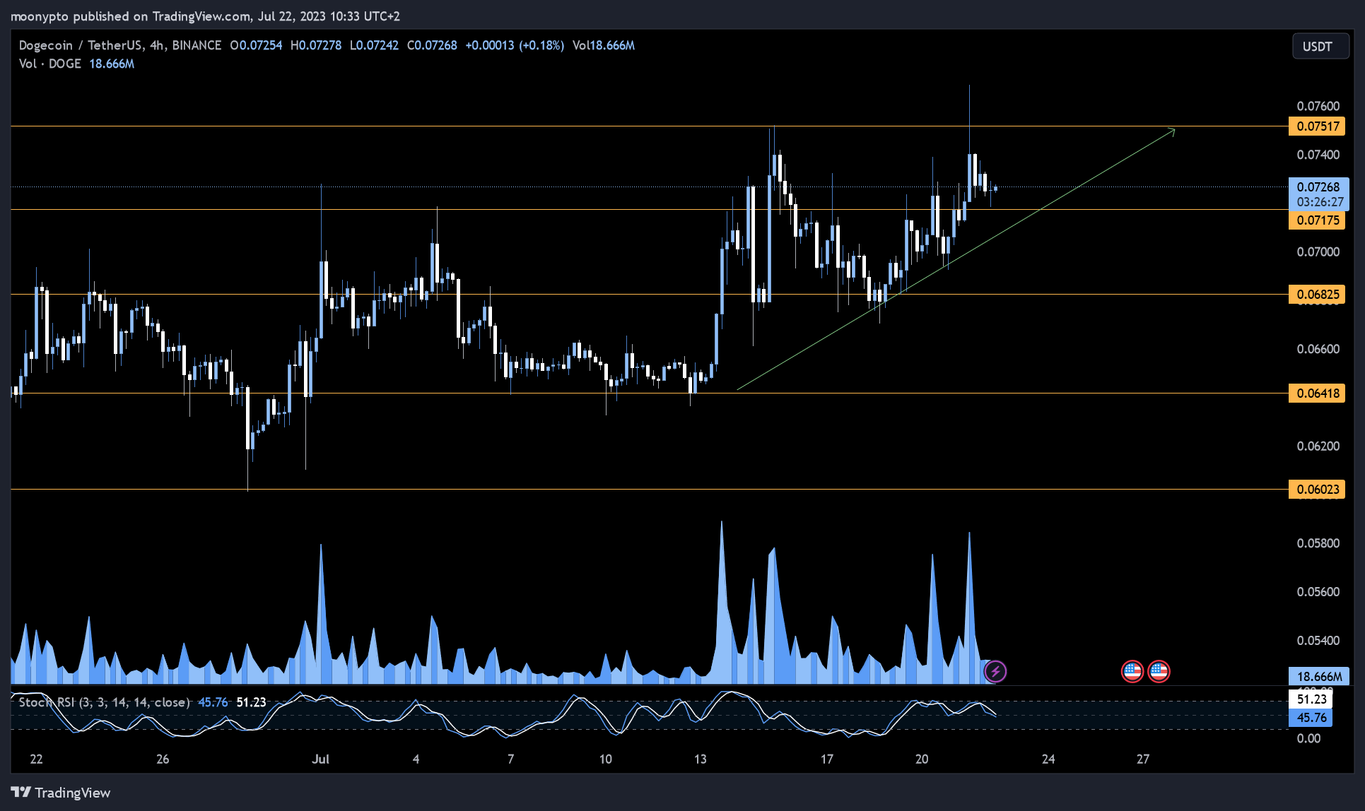 BINANCE:DOGEUSDT Chart Image by moonypto