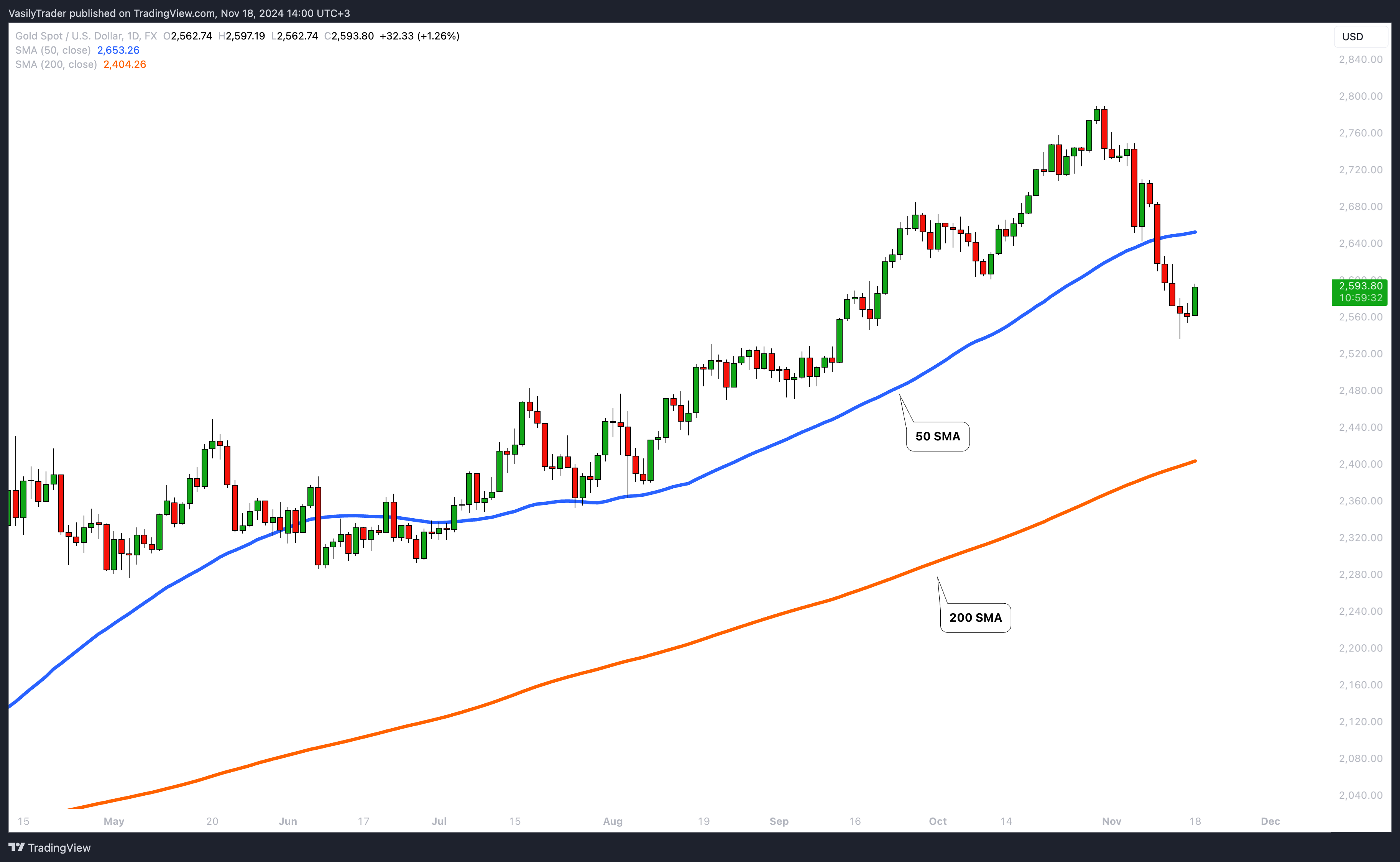 FX:XAUUSD Chart Image by VasilyTrader