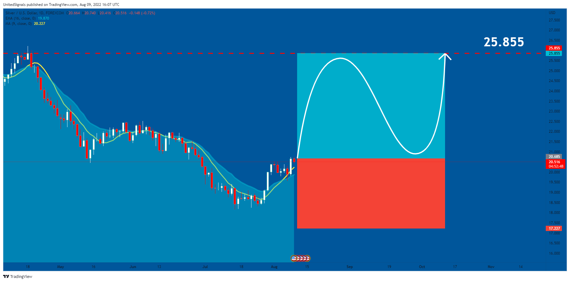 FOREXCOM:XAGUSD Chart Image by UnitedSignals