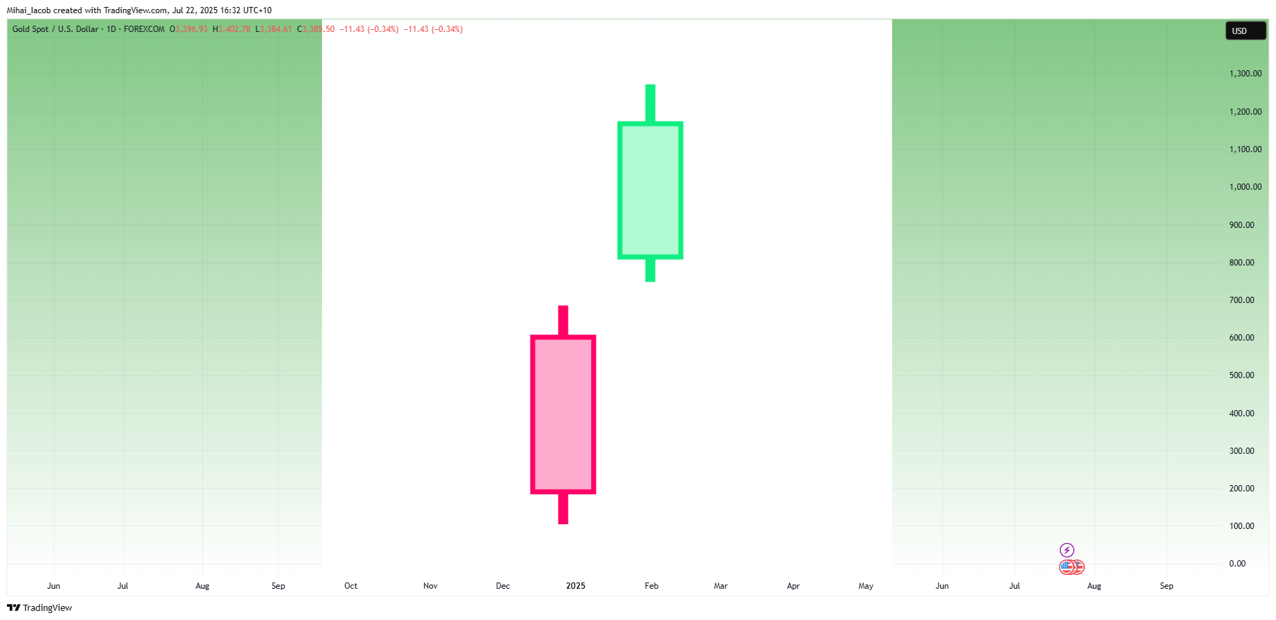 FOREXCOM:XAUUSD Chart Image by Mihai_Iacob