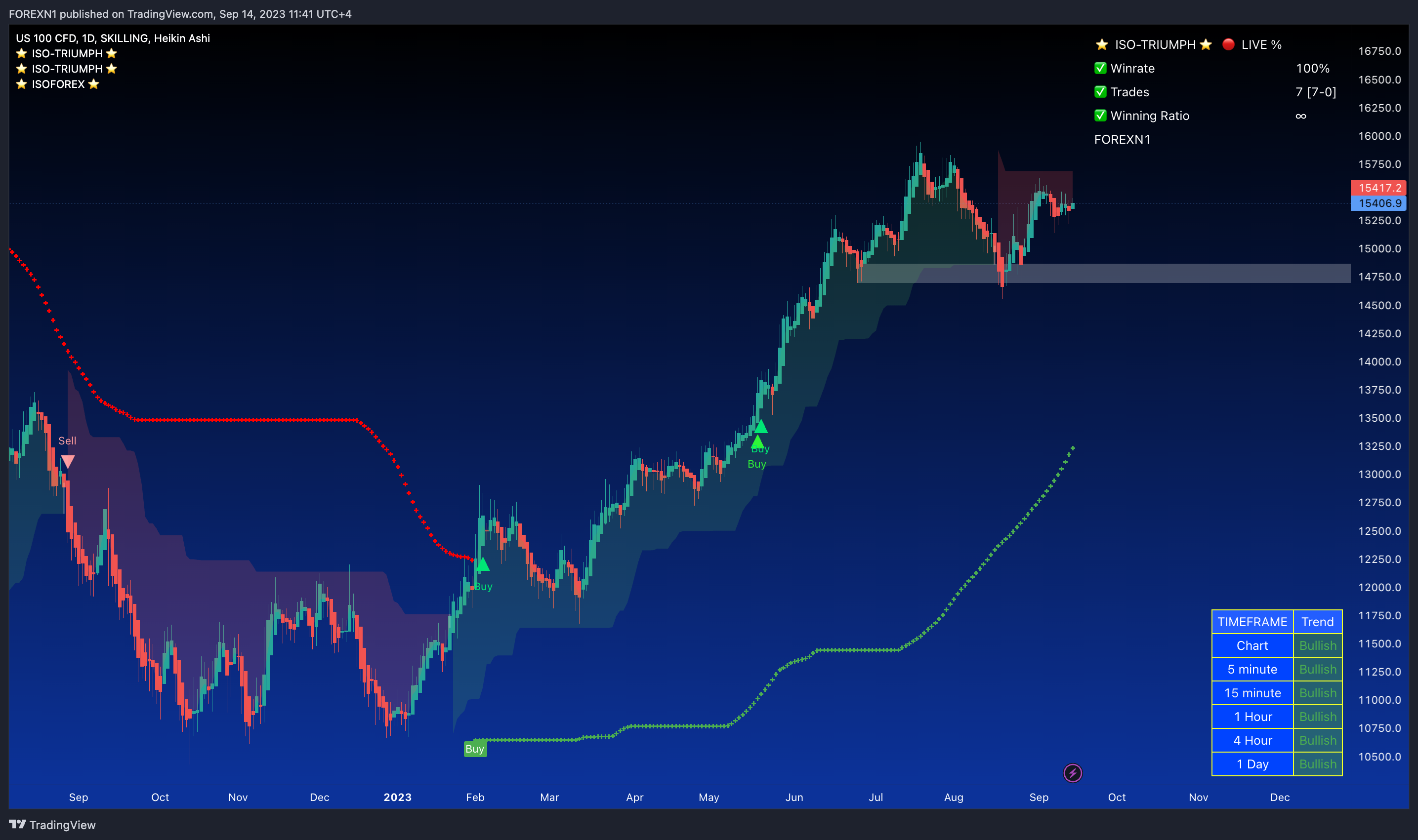 SKILLING:NASDAQ Chart Image by FOREXN1