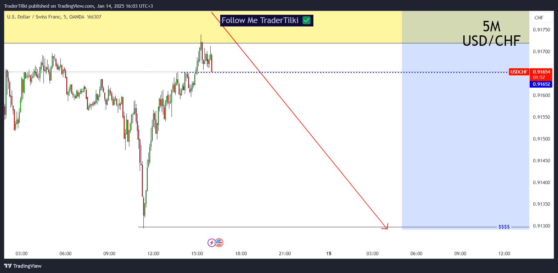 OANDA:USDCHF Chart Image by TraderTilki