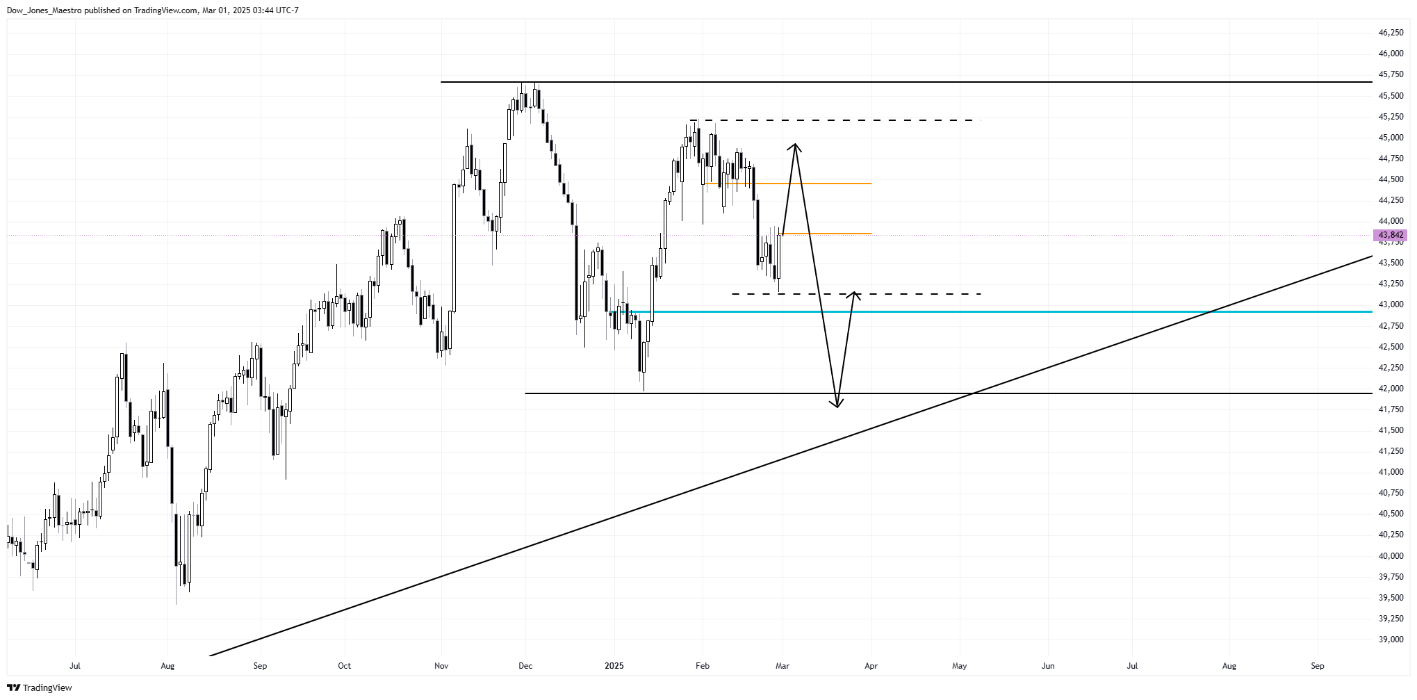 CBOT_MINI:YM1! Chart Image by Dow_Jones_Maestro