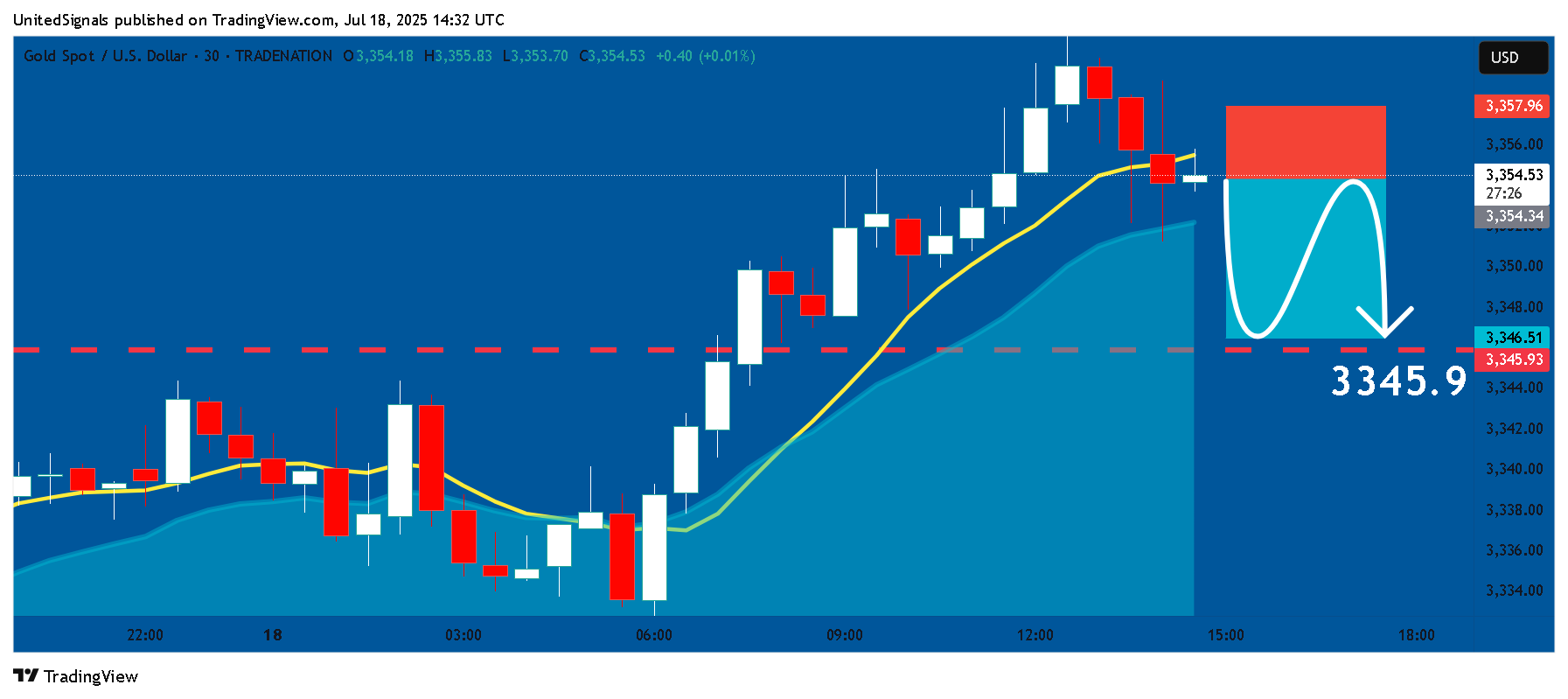 TRADENATION:XAUUSD Chart Image by UnitedSignals