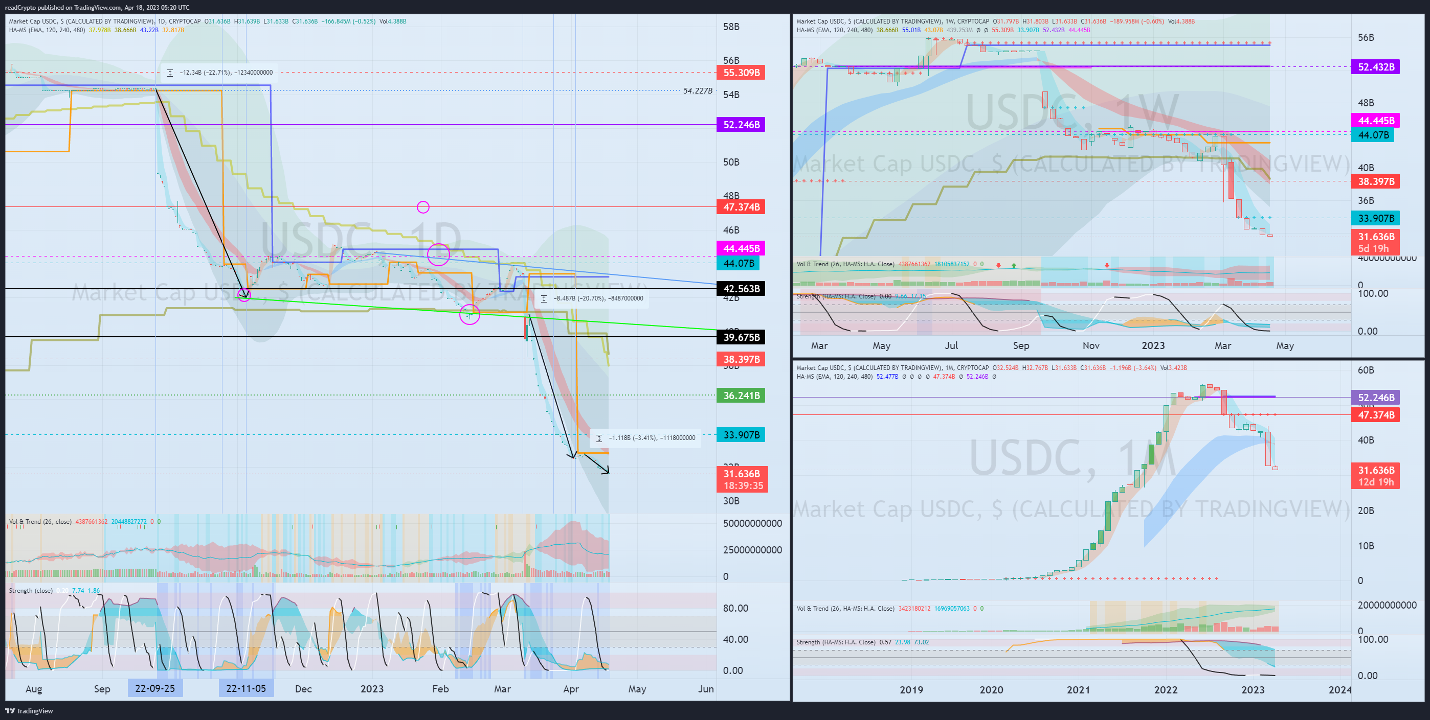 CRYPTOCAP:USDC Chart Image by readCrypto