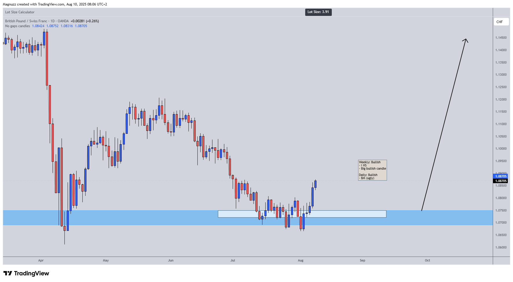 OANDA:GBPCHF Chart Image by Magnuzz