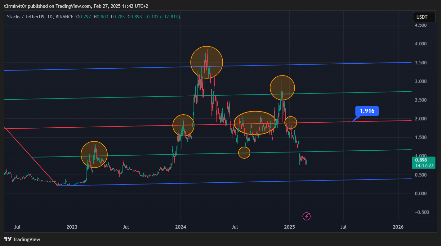 BINANCE:STXUSDT Chart Image by t3rmin4t0r