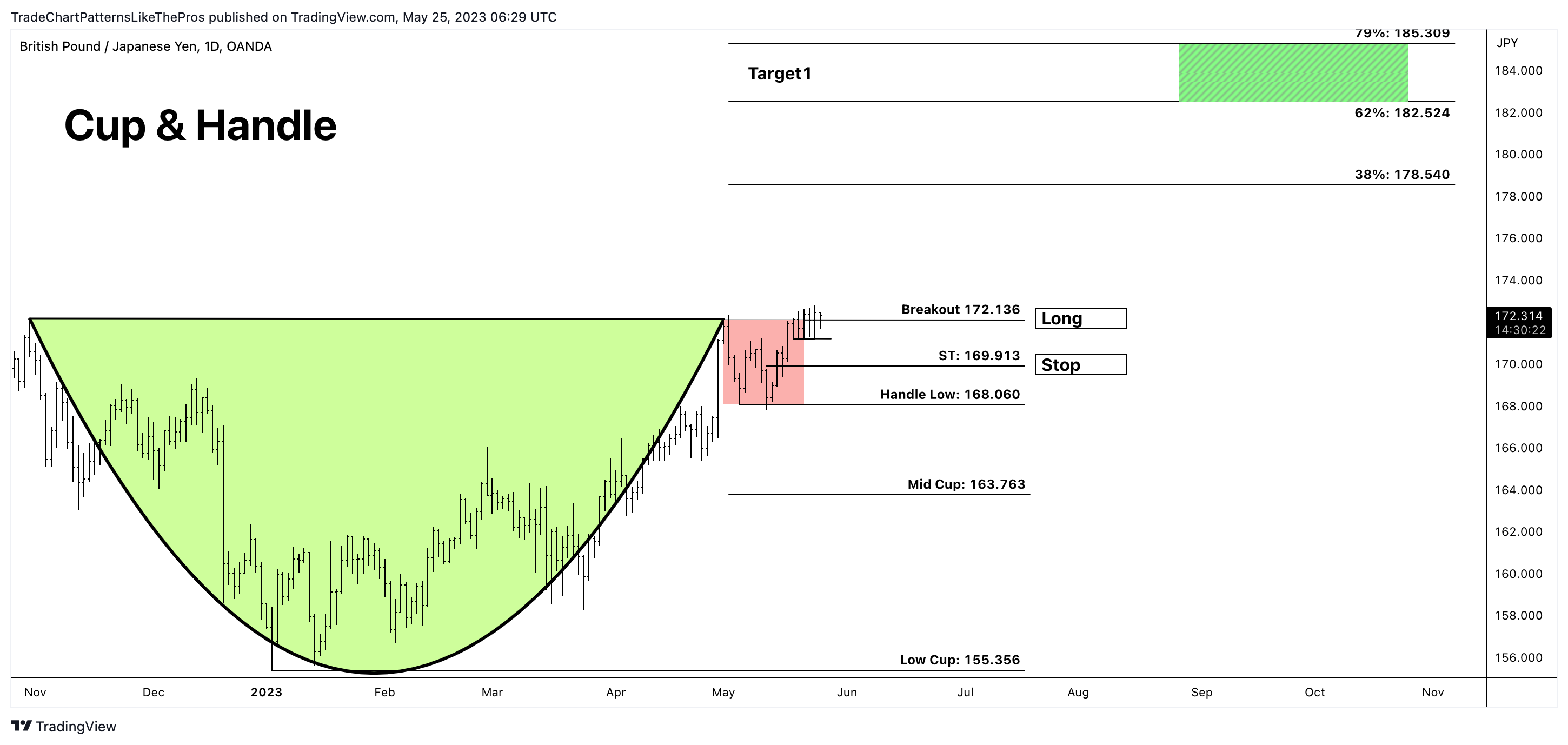 OANDA:GBPJPY Chart Image by TradeChartPatternsLikeThePros