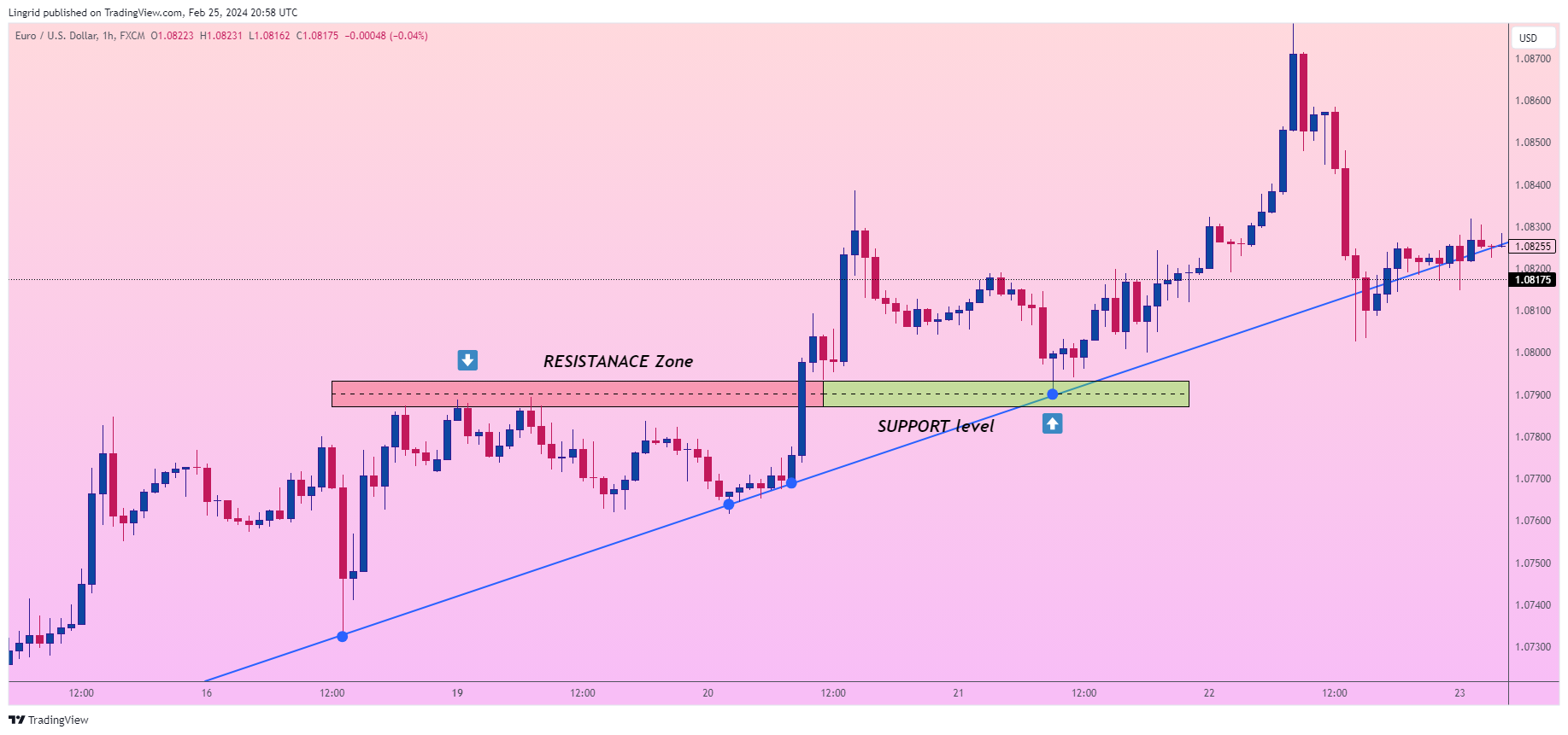 FX:EURUSD Chart Image by Lingrid