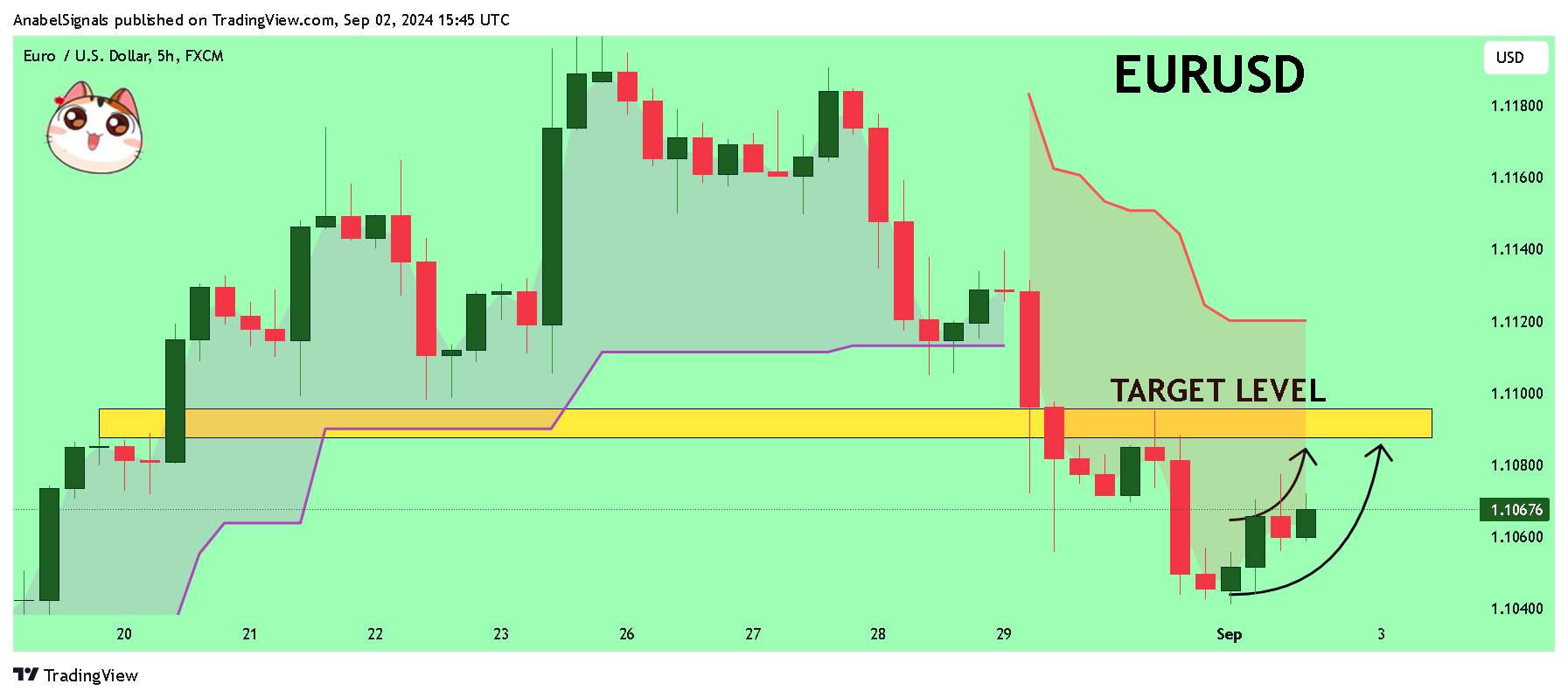 FX:EURUSD Chart Image by AnabelSignals