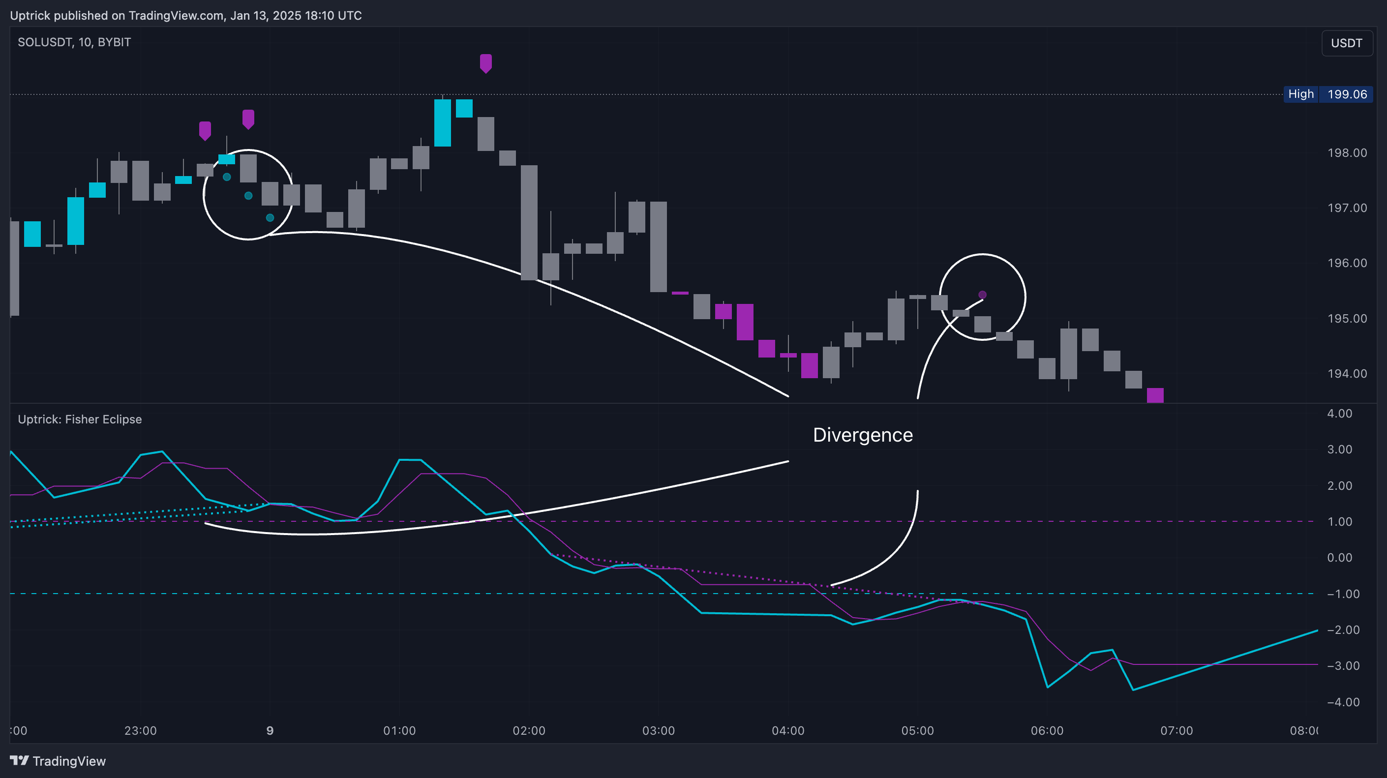 BYBIT:SOLUSDT Chart Image by Uptrick