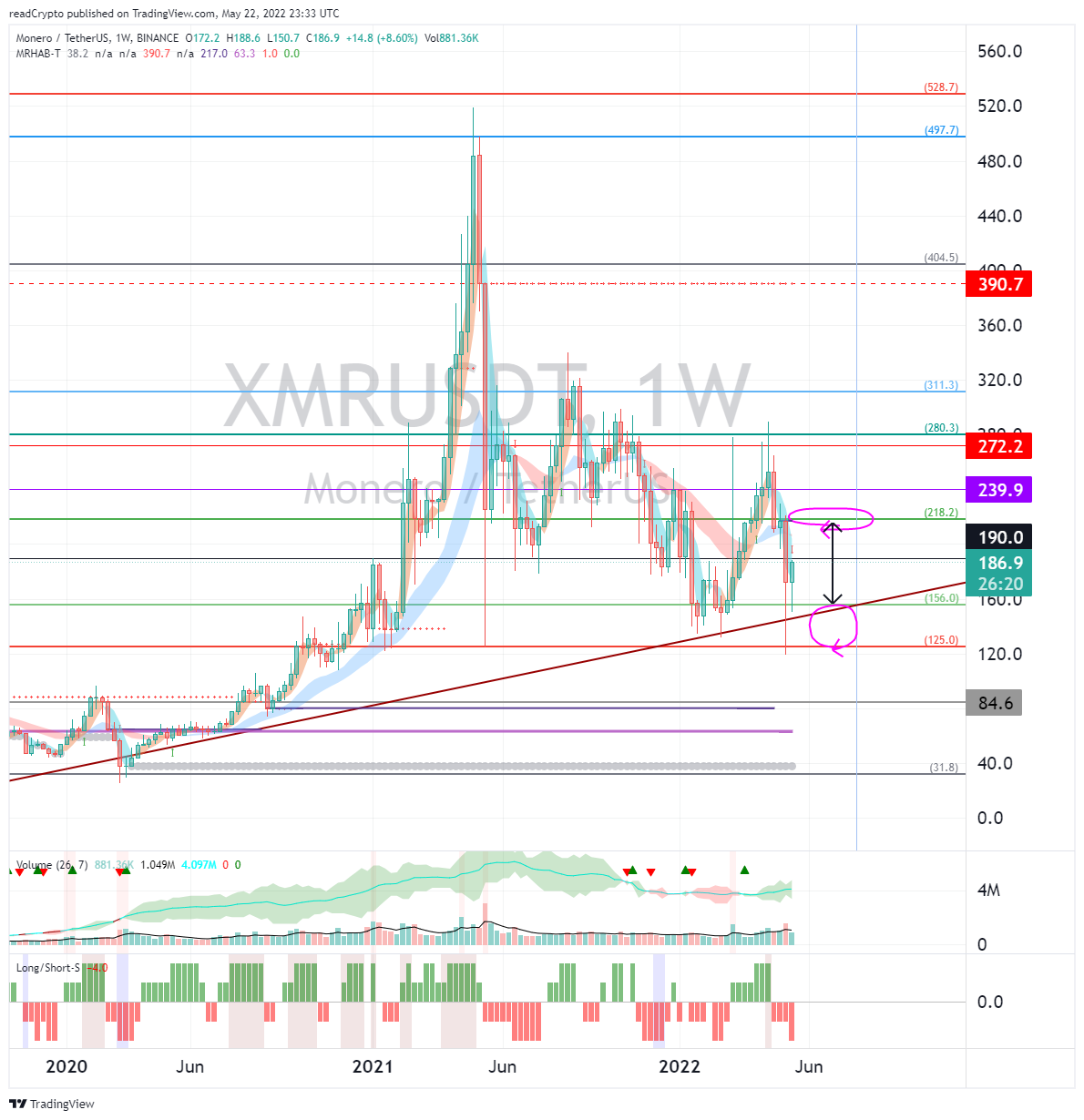 BINANCE:XMRUSDT Chart Image by readCrypto