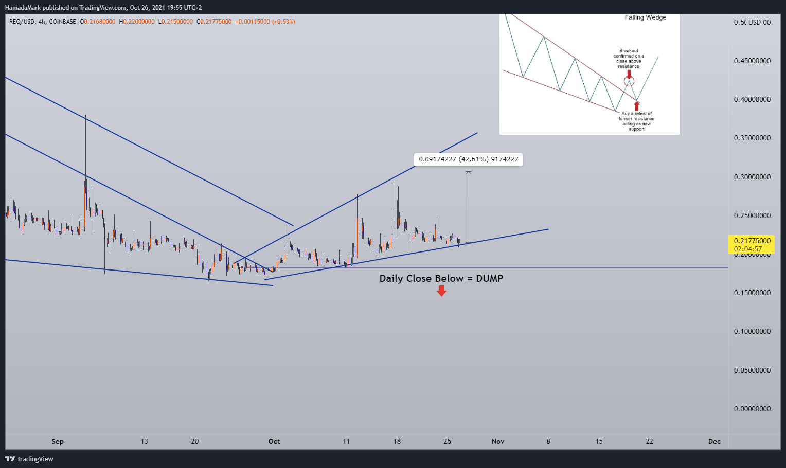 COINBASE:REQUSD Chart Image by HamadaMark