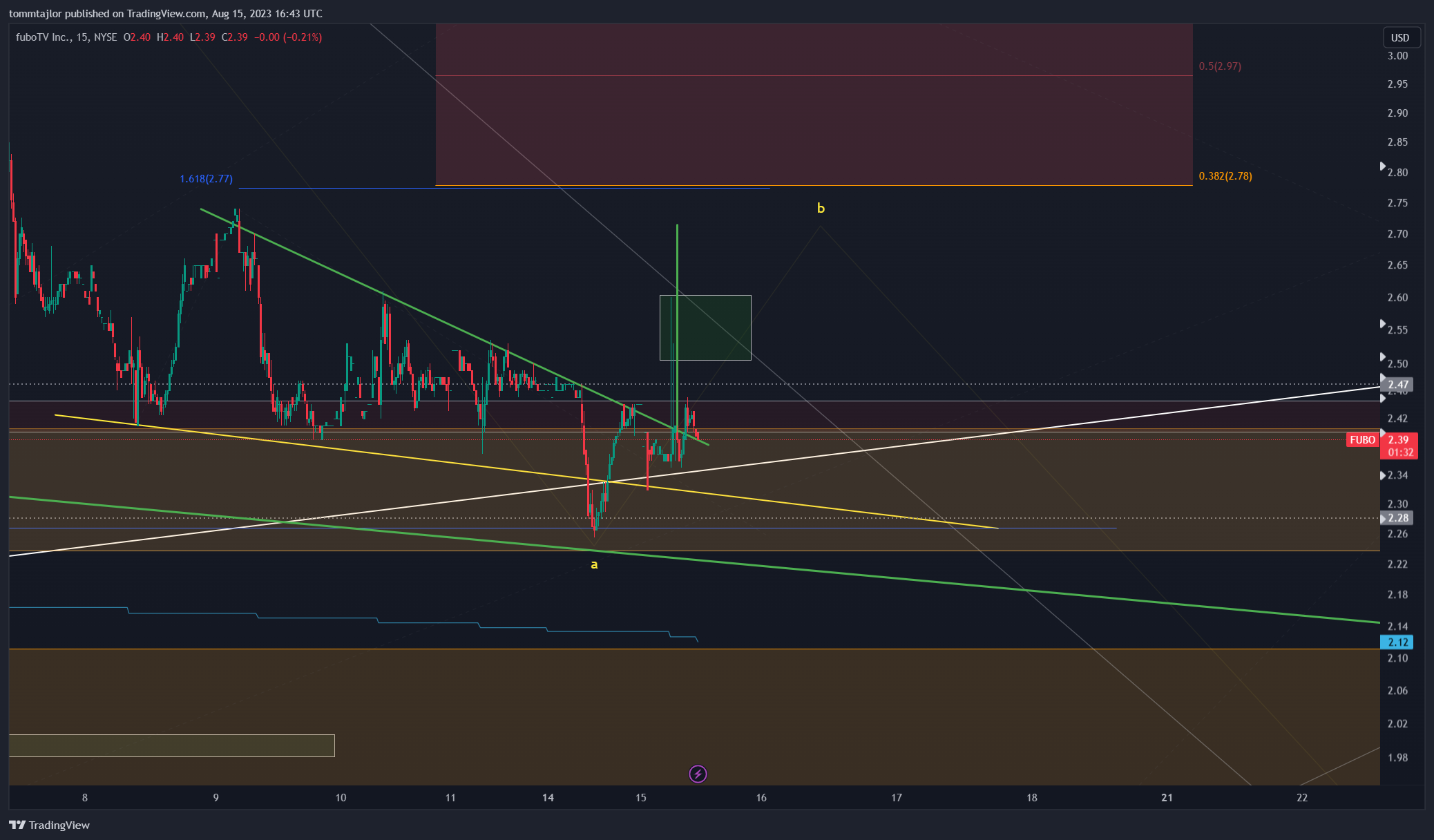 NYSE:FUBO Chart Image by tommtajlor