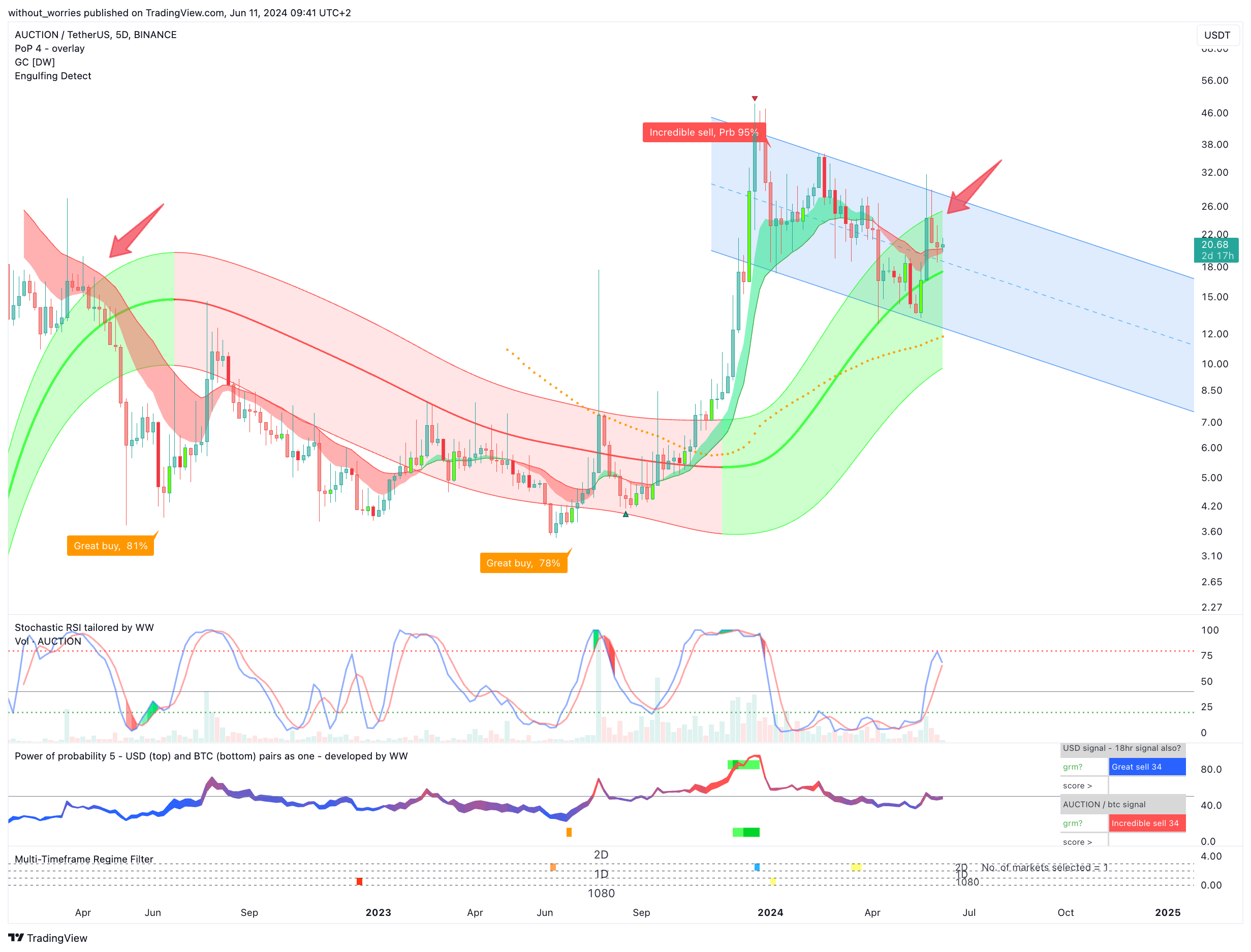 BINANCE:AUCTIONUSDT Chart Image by without_worries