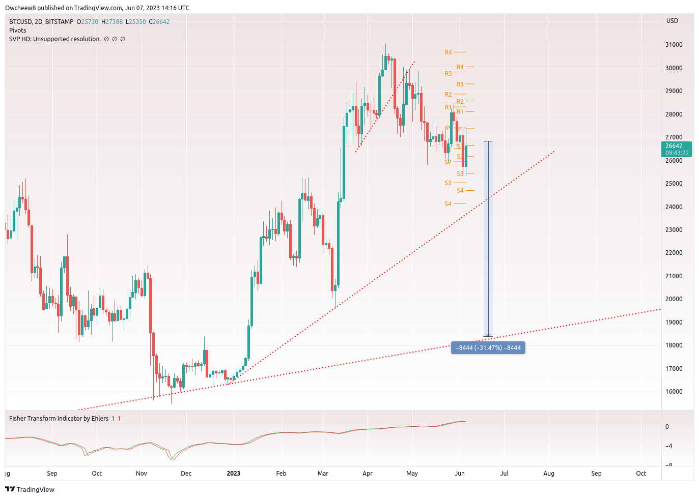 BITSTAMP:BTCUSD Chart Image by Owcheew8