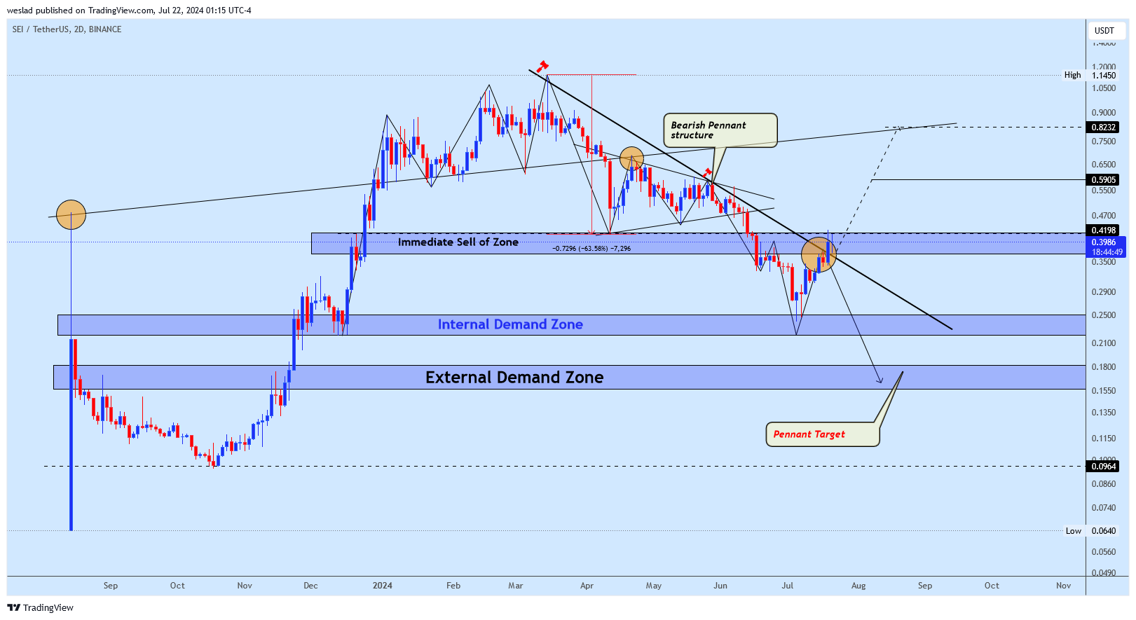 BINANCE:SEIUSDT Chart Image by weslad