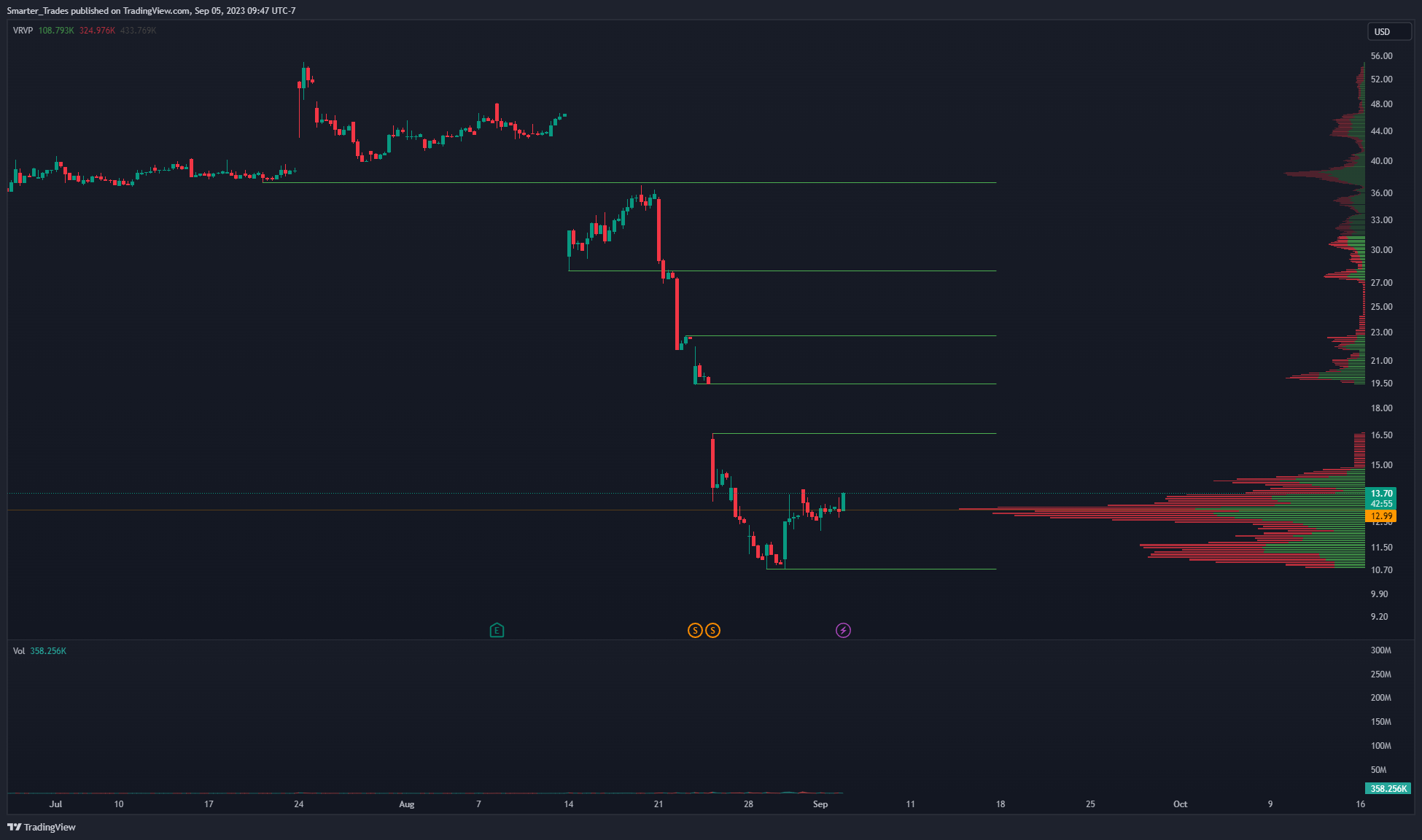 NYSE:AMC Chart Image by Smarter_Trades