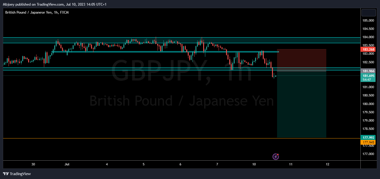 FX:GBPJPY Chart Image by Mbjoey