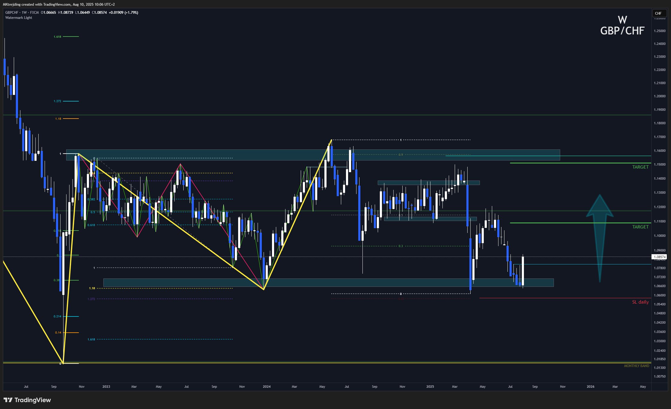 FX:GBPCHF Chart Image by MKtrejding