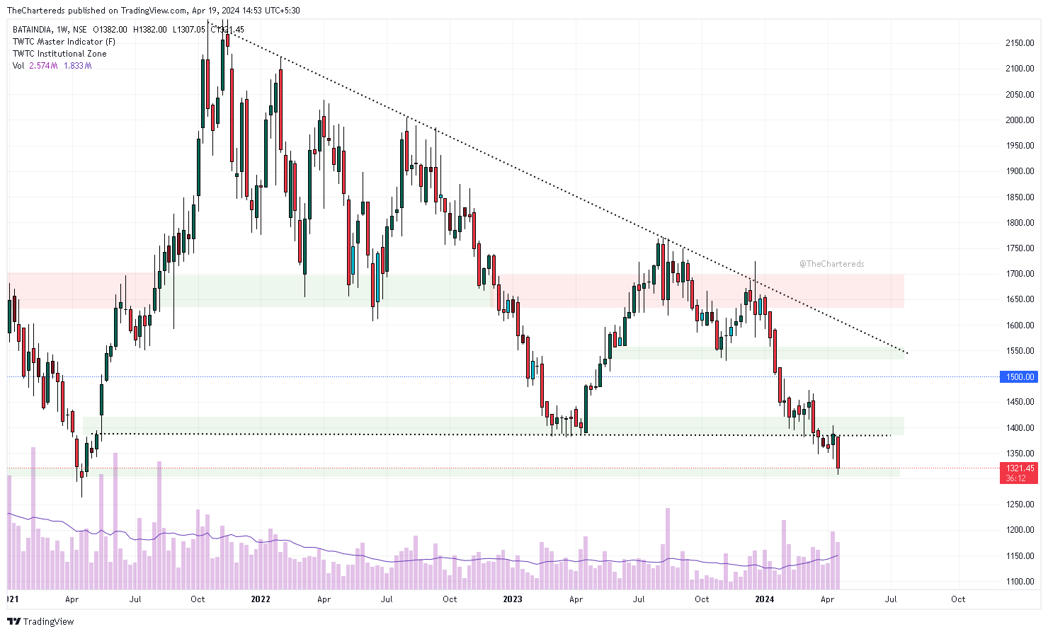 NSE:BATAINDIA Chart Image by TheChartereds