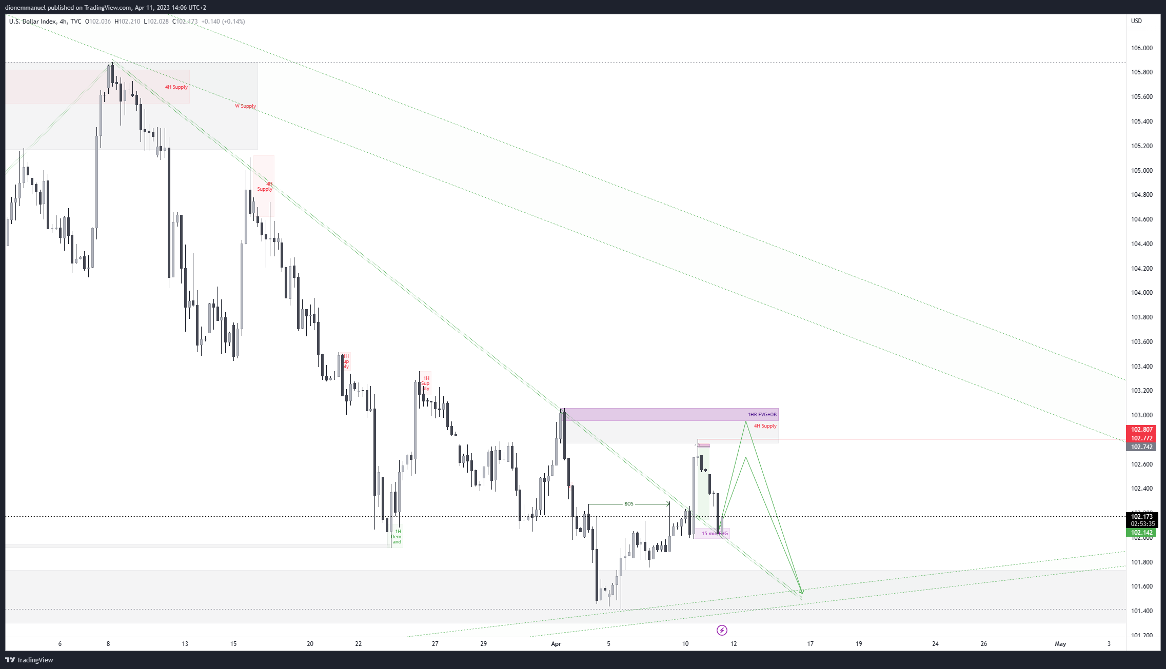 TVC:DXY Chart Image by Dion-FX
