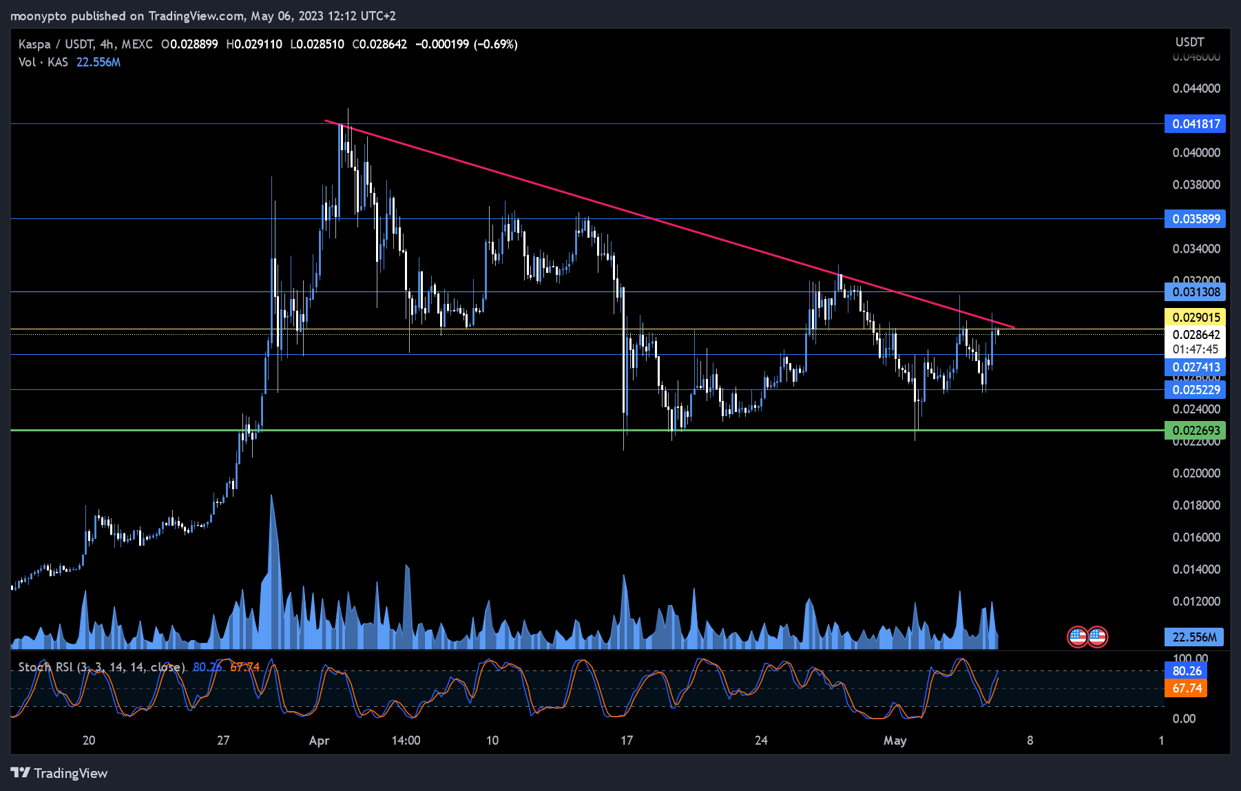 MEXC:KASUSDT Chart Image by moonypto