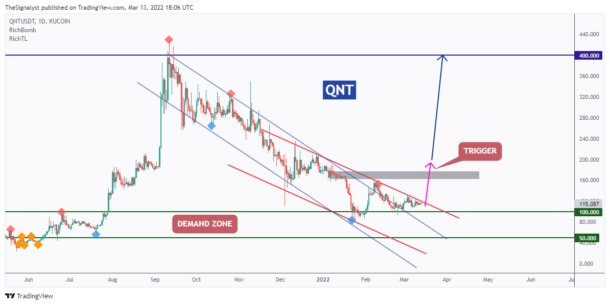 KUCOIN:QNTUSDT Chart Image by TheSignalyst