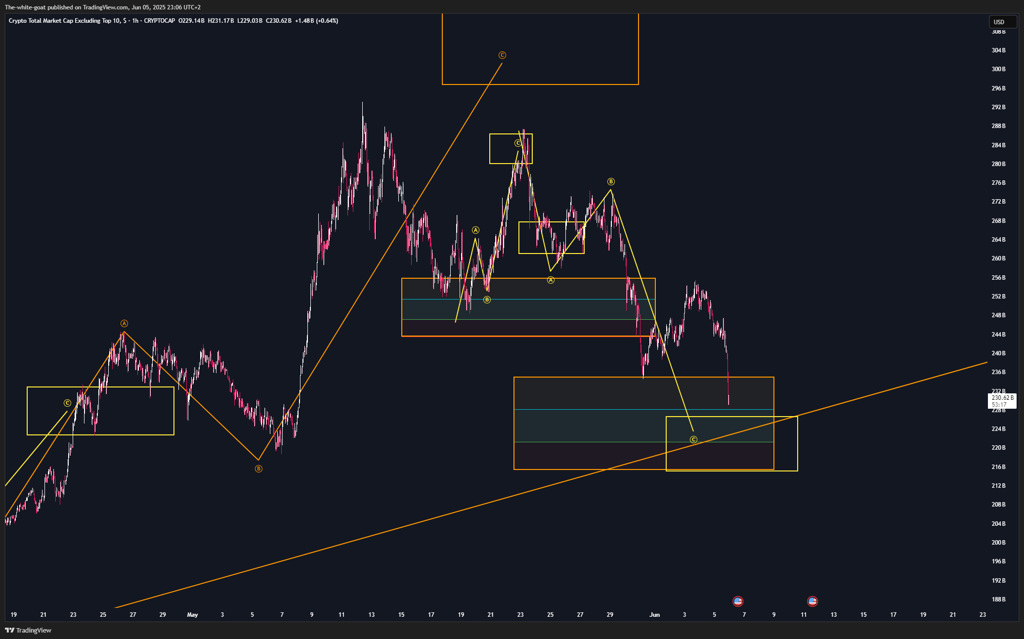 CRYPTOCAP:OTHERS Chart Image by The-white-goat