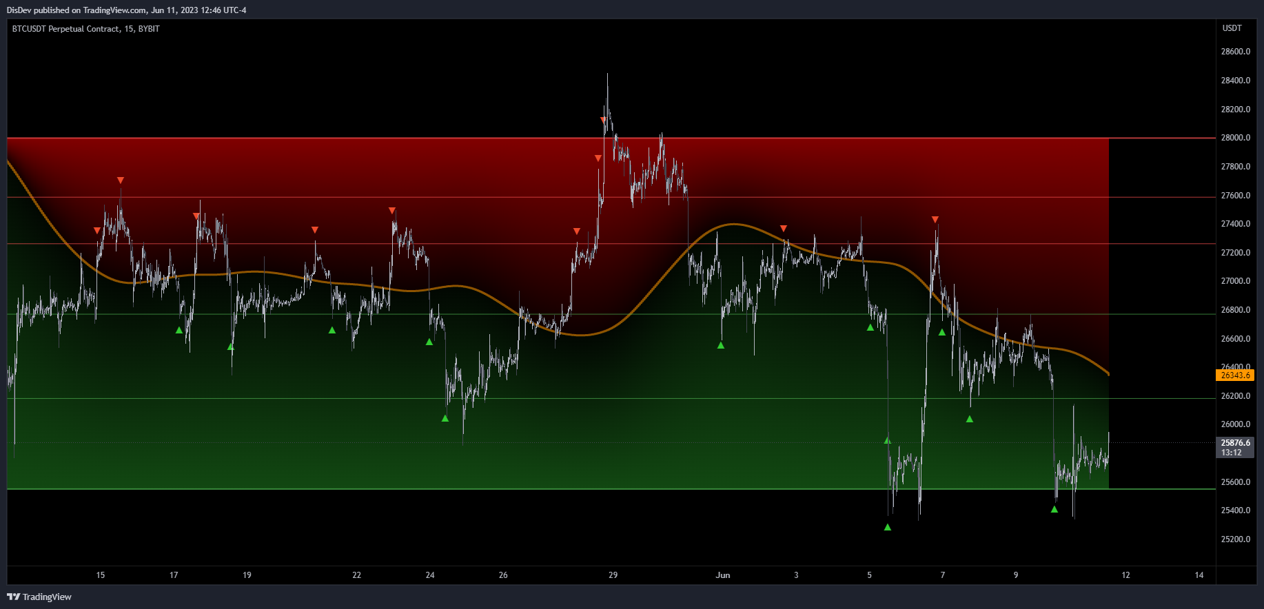 BYBIT:BTCUSDT.P Chart Image by DisDev