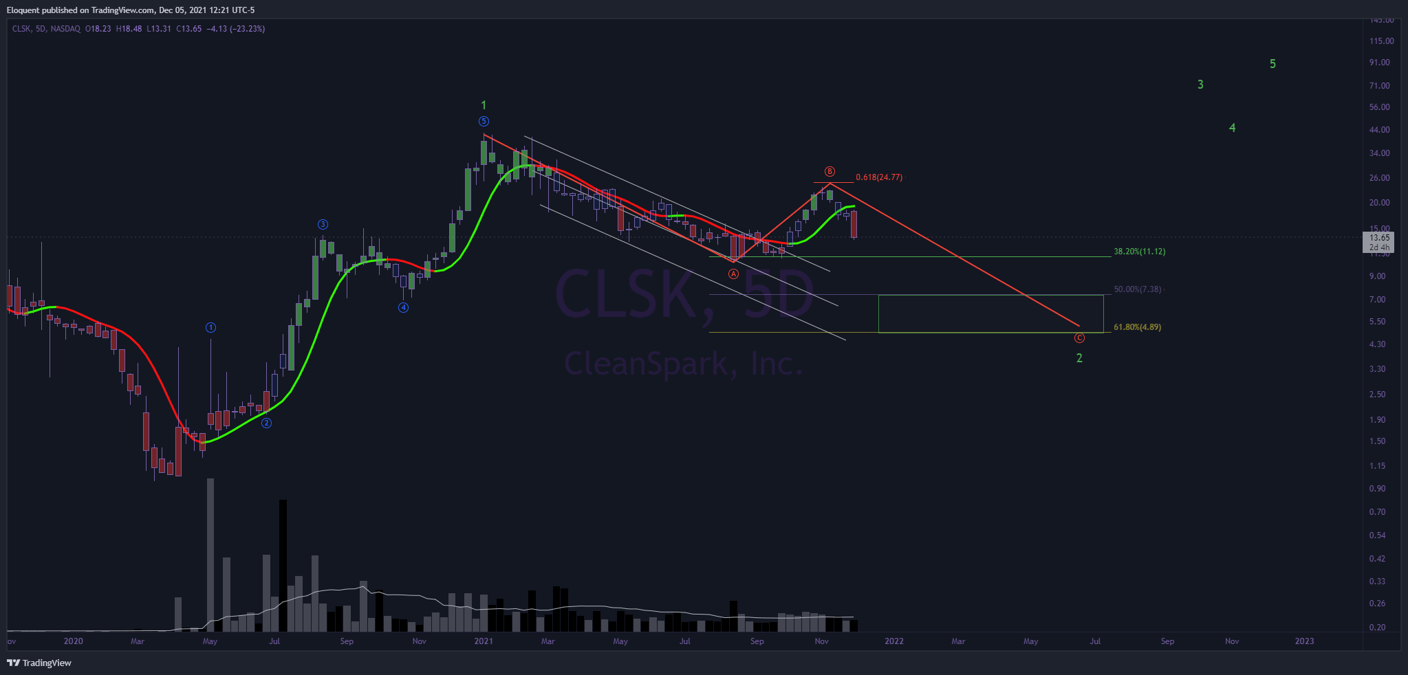 NASDAQ:CLSK Chart Image by notoriousbids