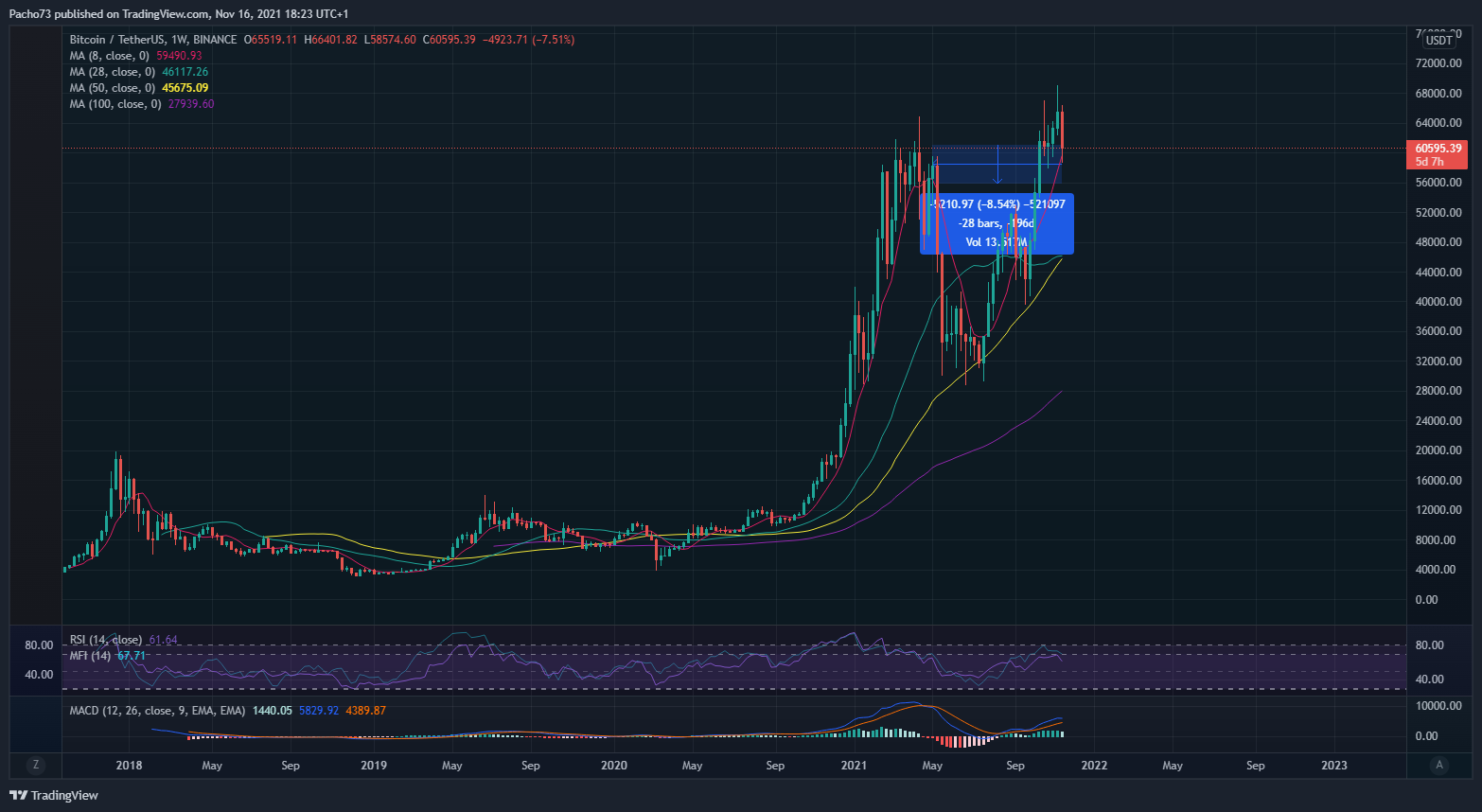 BINANCE:BTCUSDT Chart Image by Pacho73