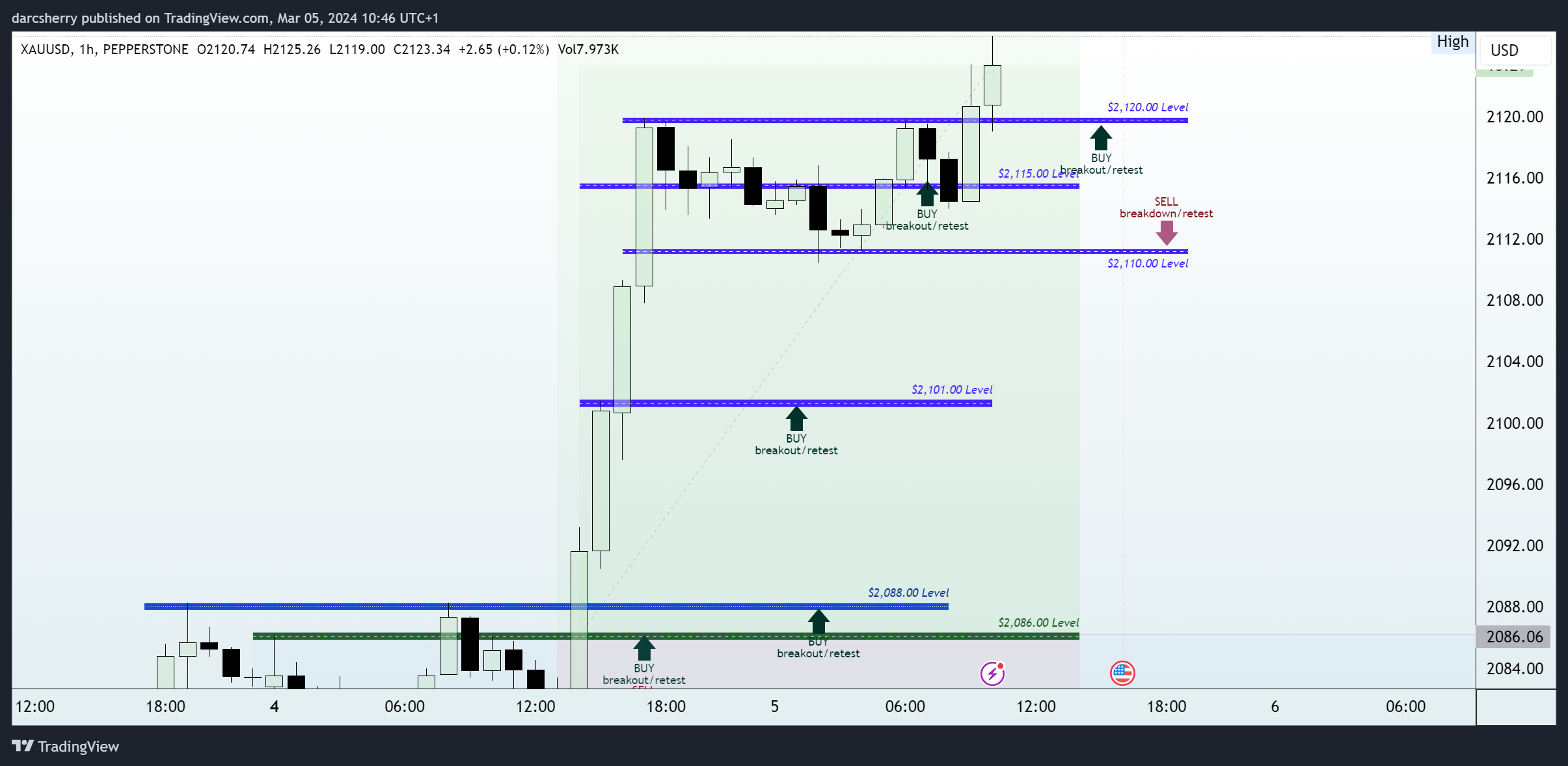 PEPPERSTONE:XAUUSD Chart Image by darcsherry