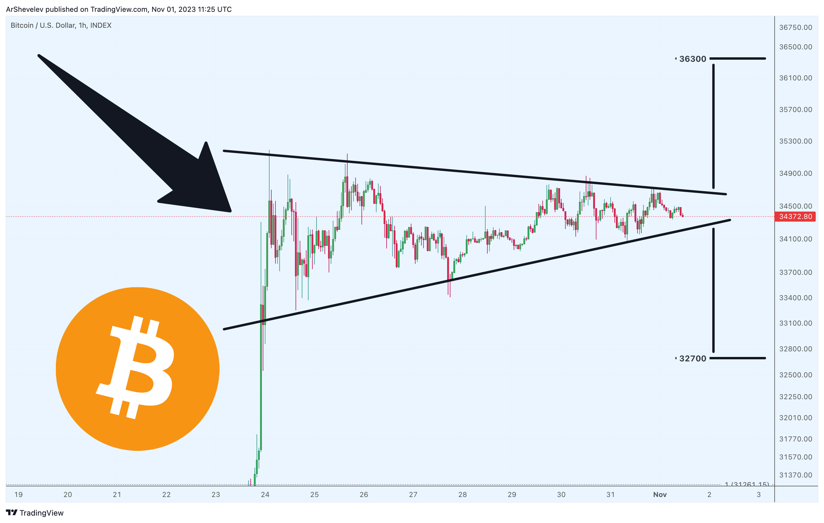 INDEX:BTCUSD Chart Image by ArtemFuturesTrading