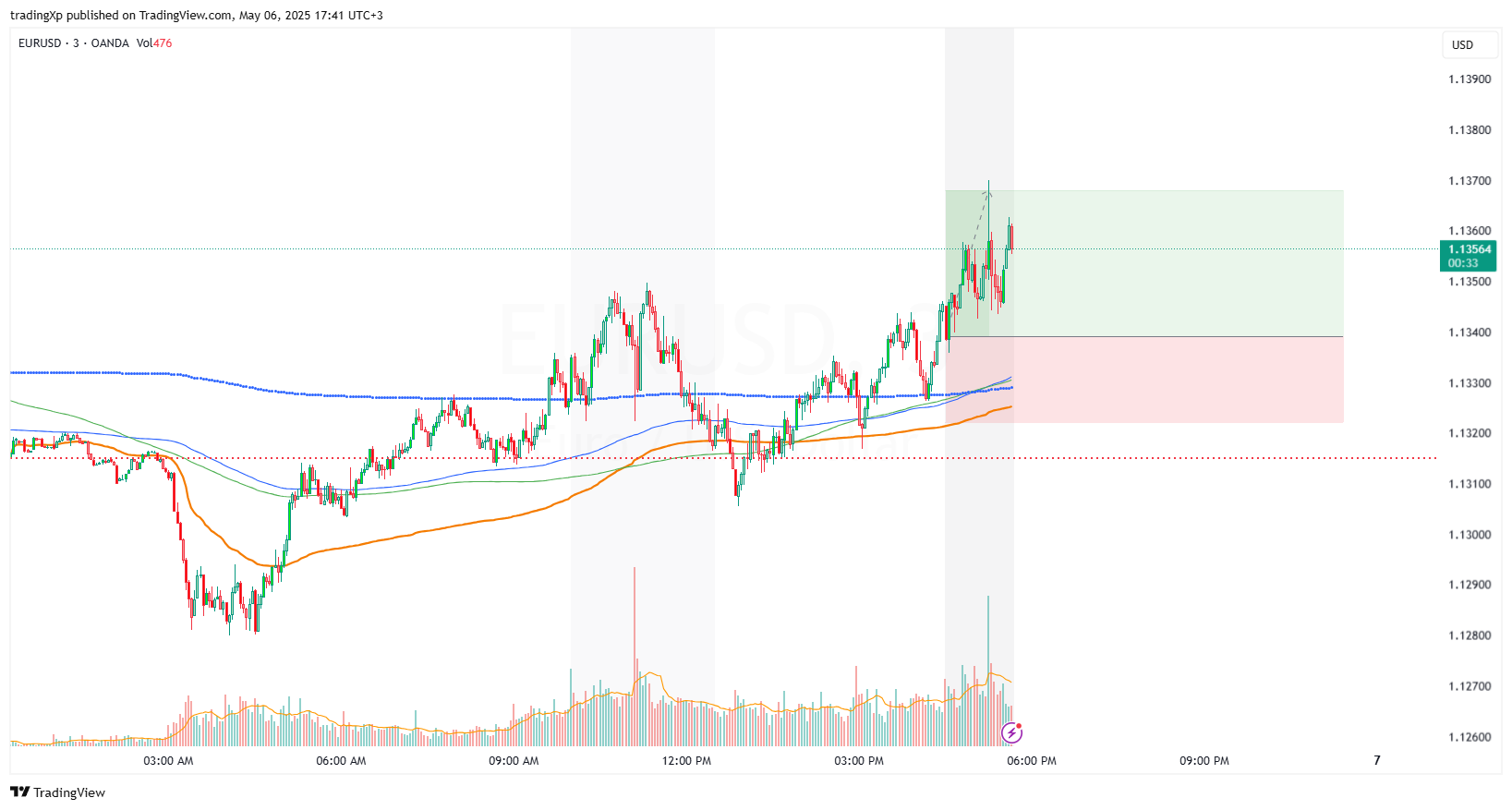 OANDA:EURUSD Chart Image by tradingXp