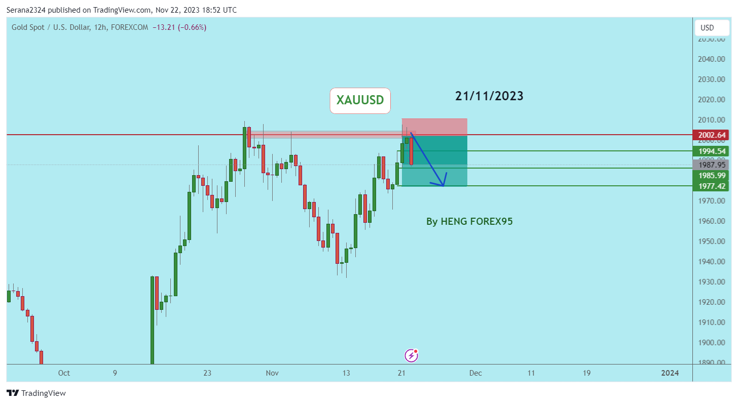 FOREXCOM:XAUUSD Chart Image by Serana2324