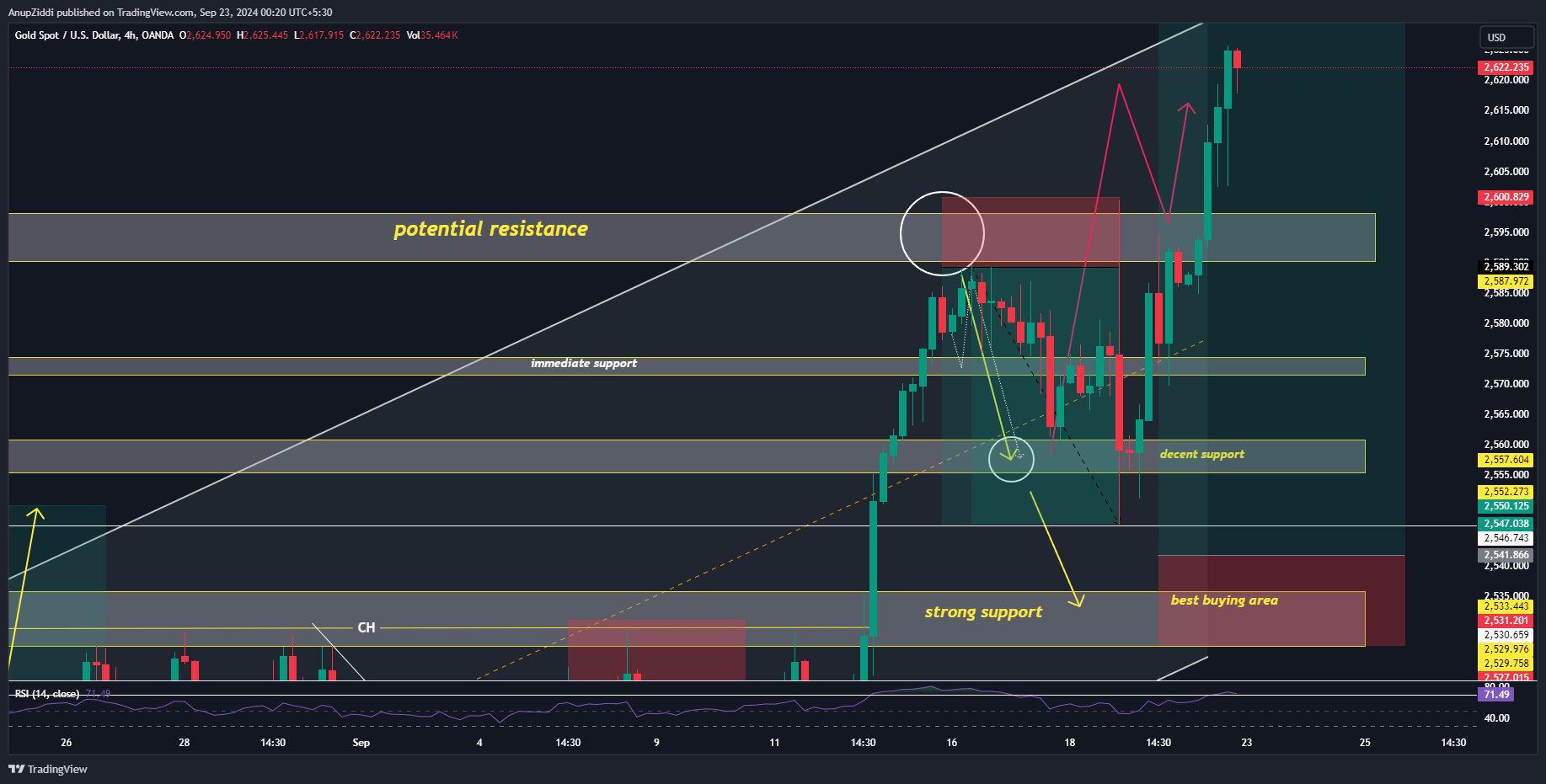 OANDA:XAUUSD Chart Image by AnupZiddi