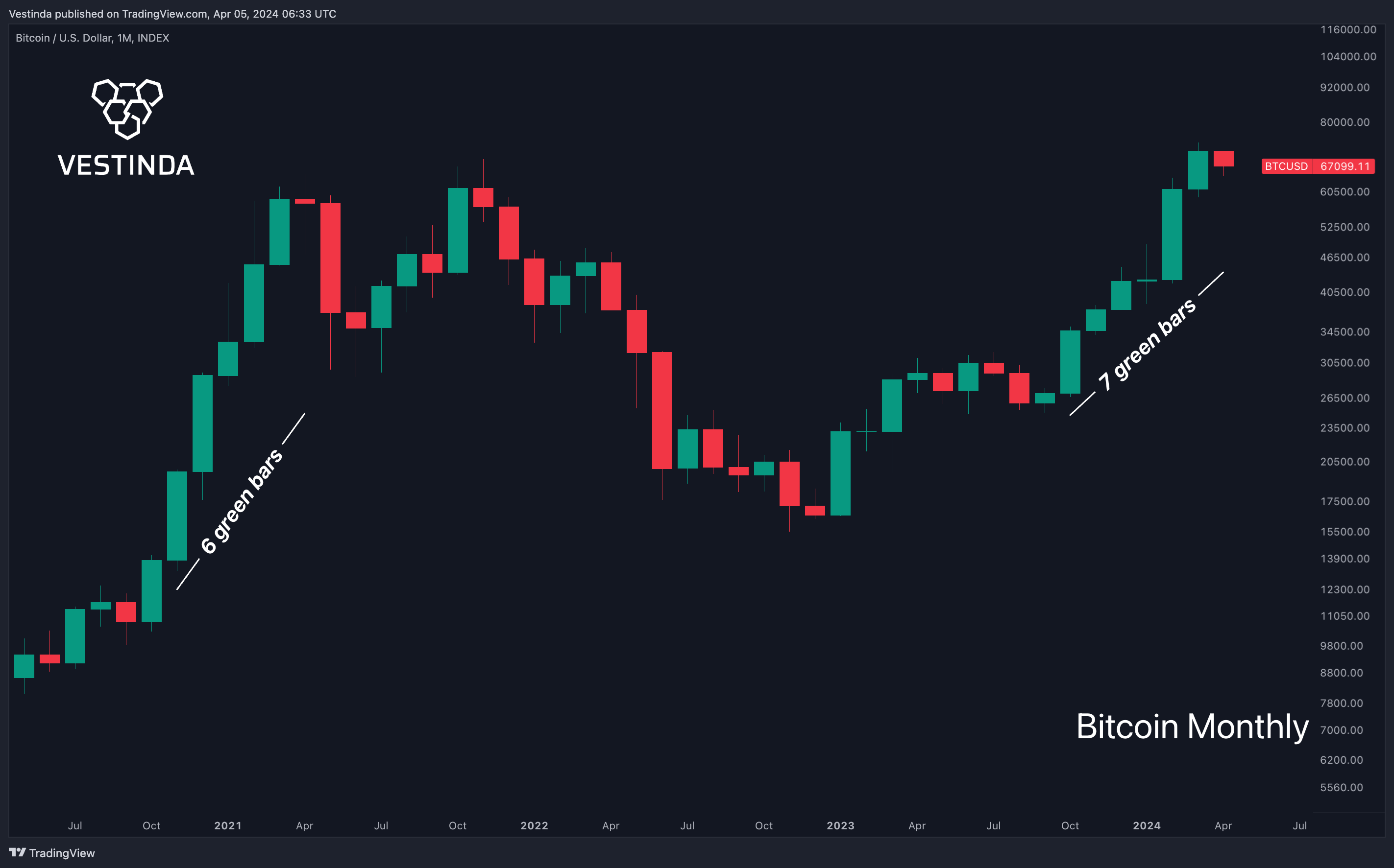 INDEX:BTCUSD Chart Image by Vestinda